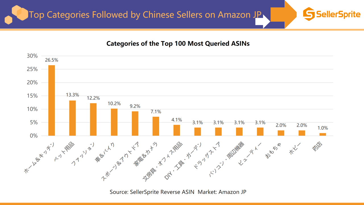 Chart showing top categories Chinese sellers focused on in Amazon Japan in 2022