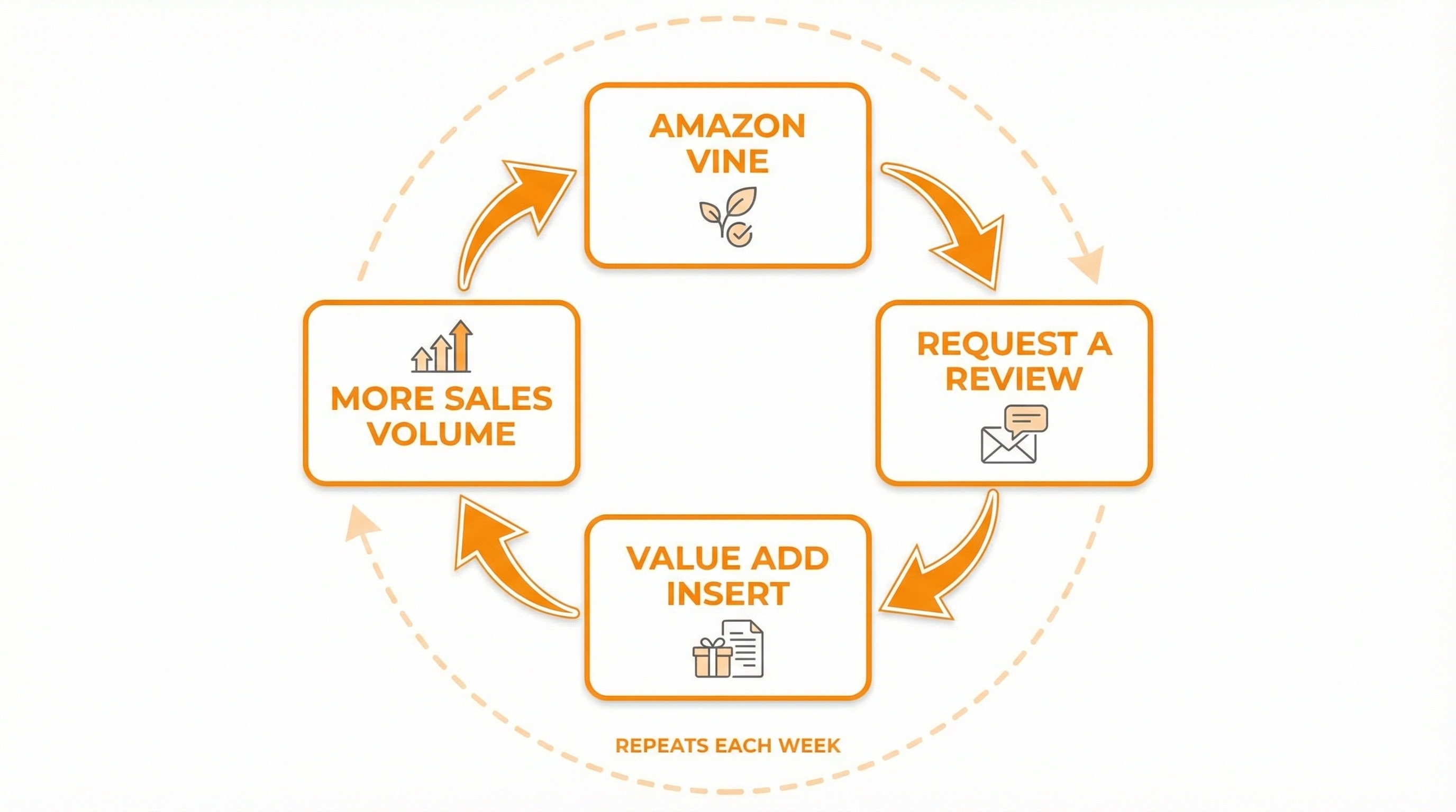 Workflow diagram showing four Amazon compliant methods to generate first product reviews.