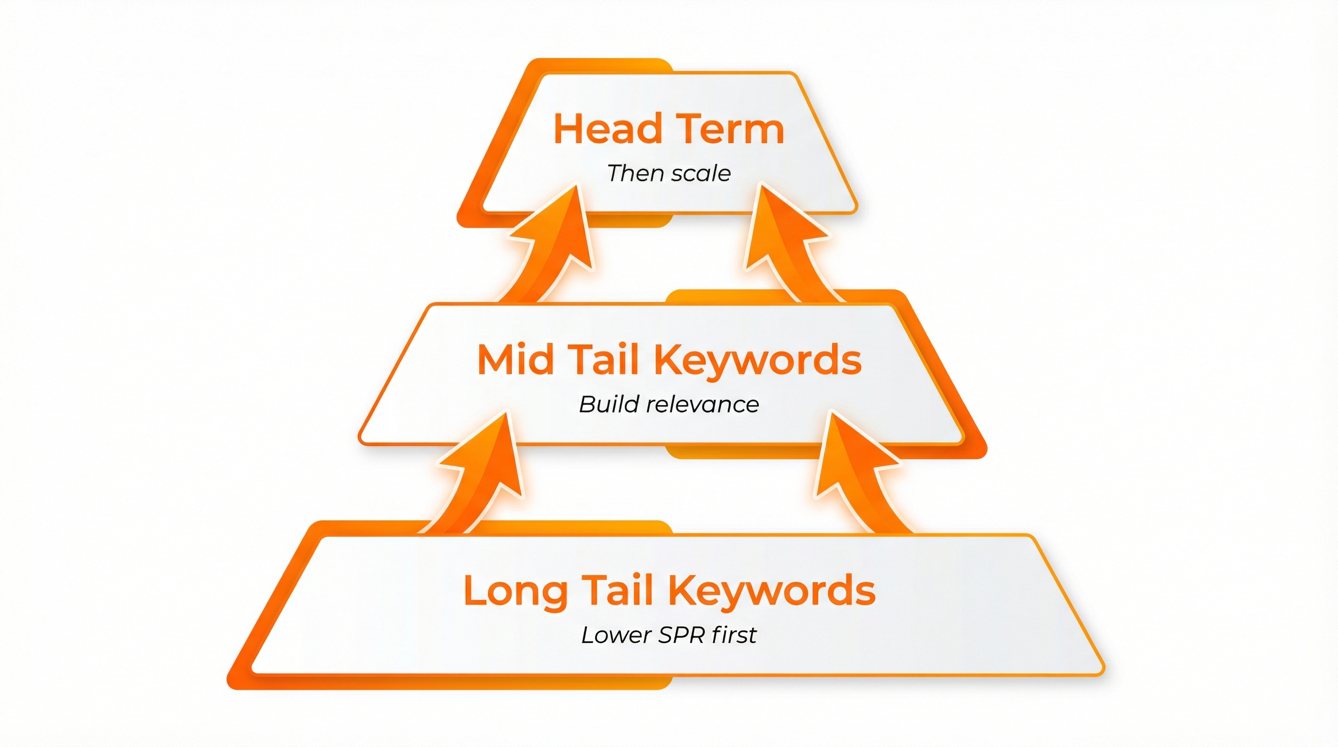 Diagram showing a long tail to head term keyword ladder strategy for ranking on Amazon.