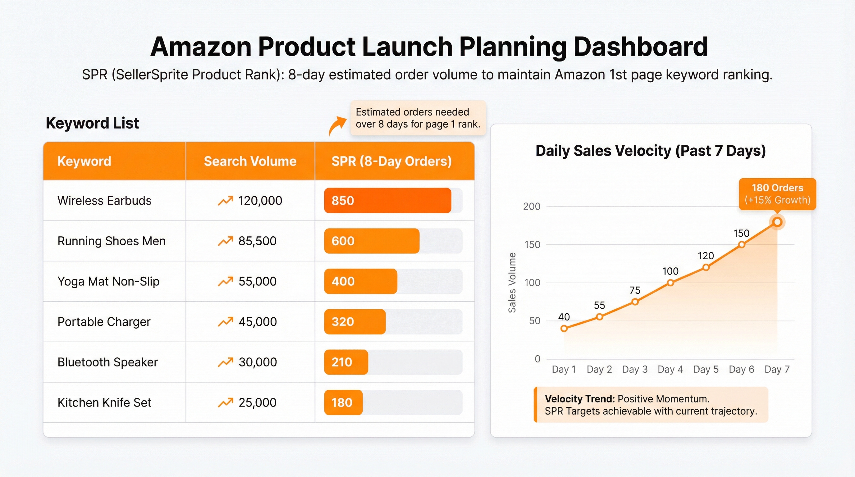 Infographic showing how to use SellerSprite SPR to set an eight day sales target for Amazon keyword ranking.