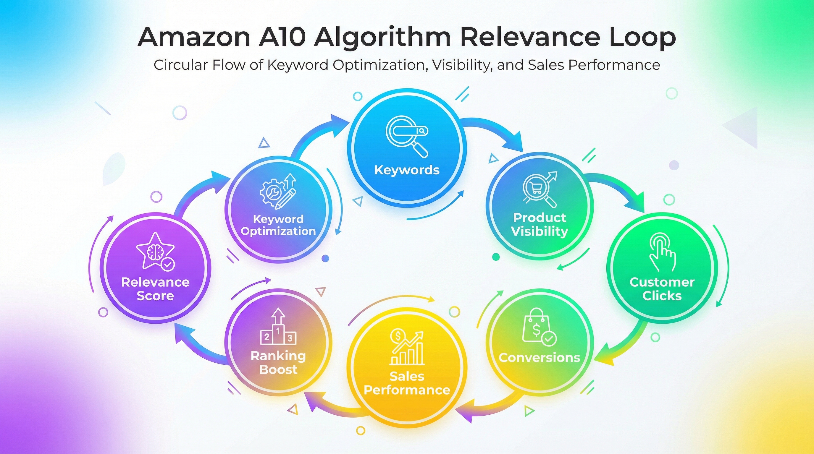 Amazon A10 Algorithm relevance loop