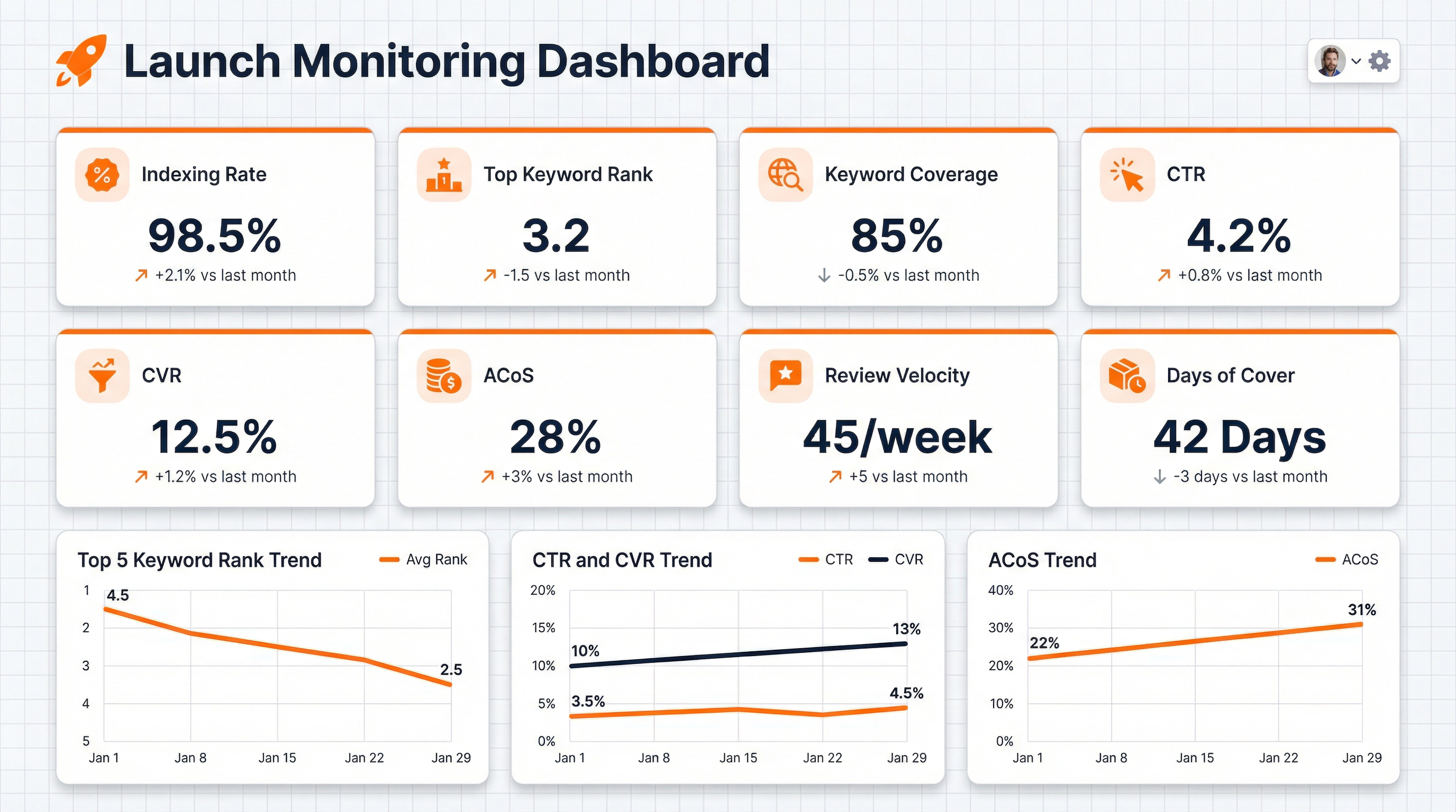 Launch monitoring dashboard showing Amazon product launch KPIs including keyword ranks indexing CTR conversion ACoS reviews and inventory