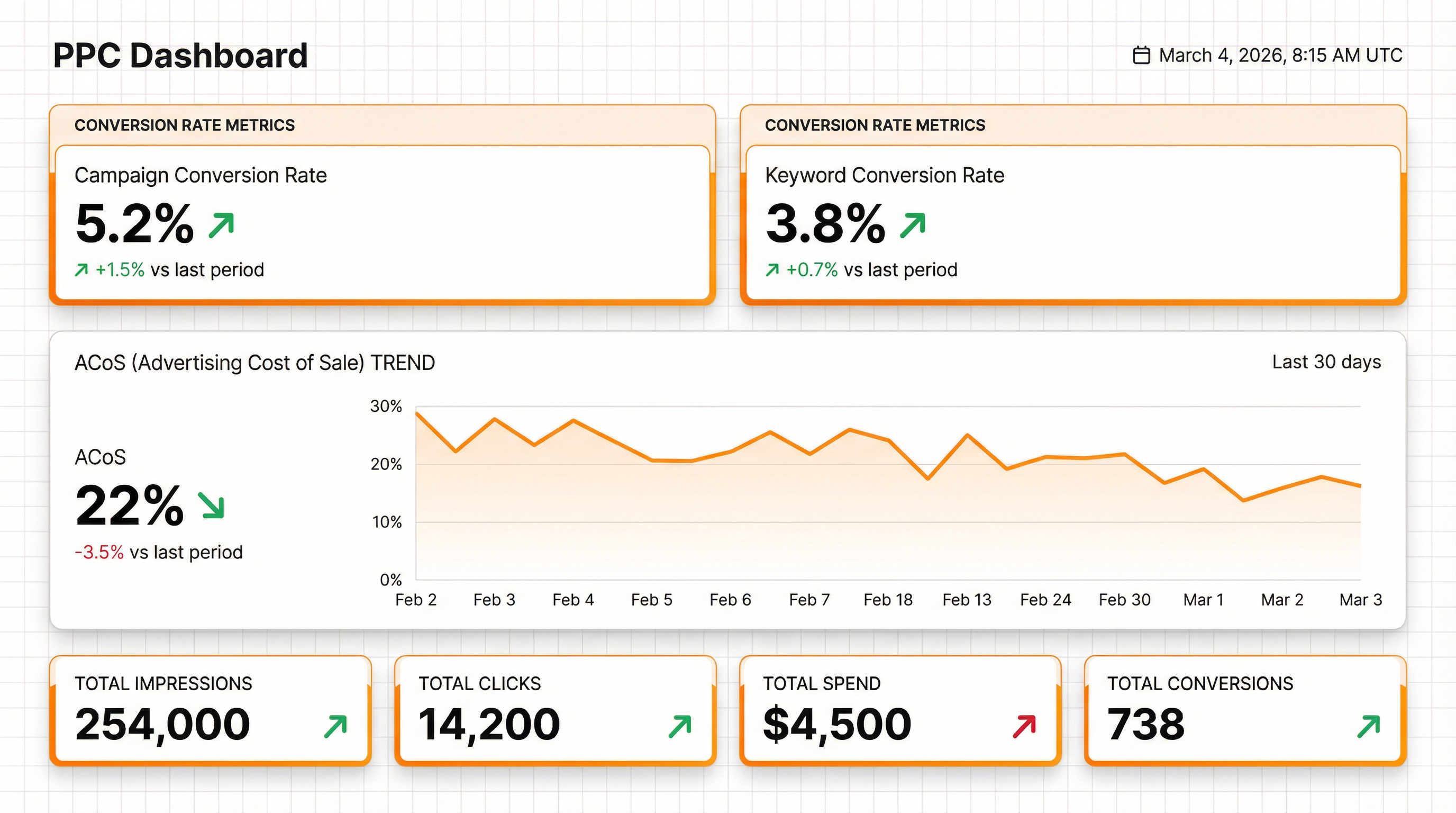 Best Amazon PPC Management Tools data visualization