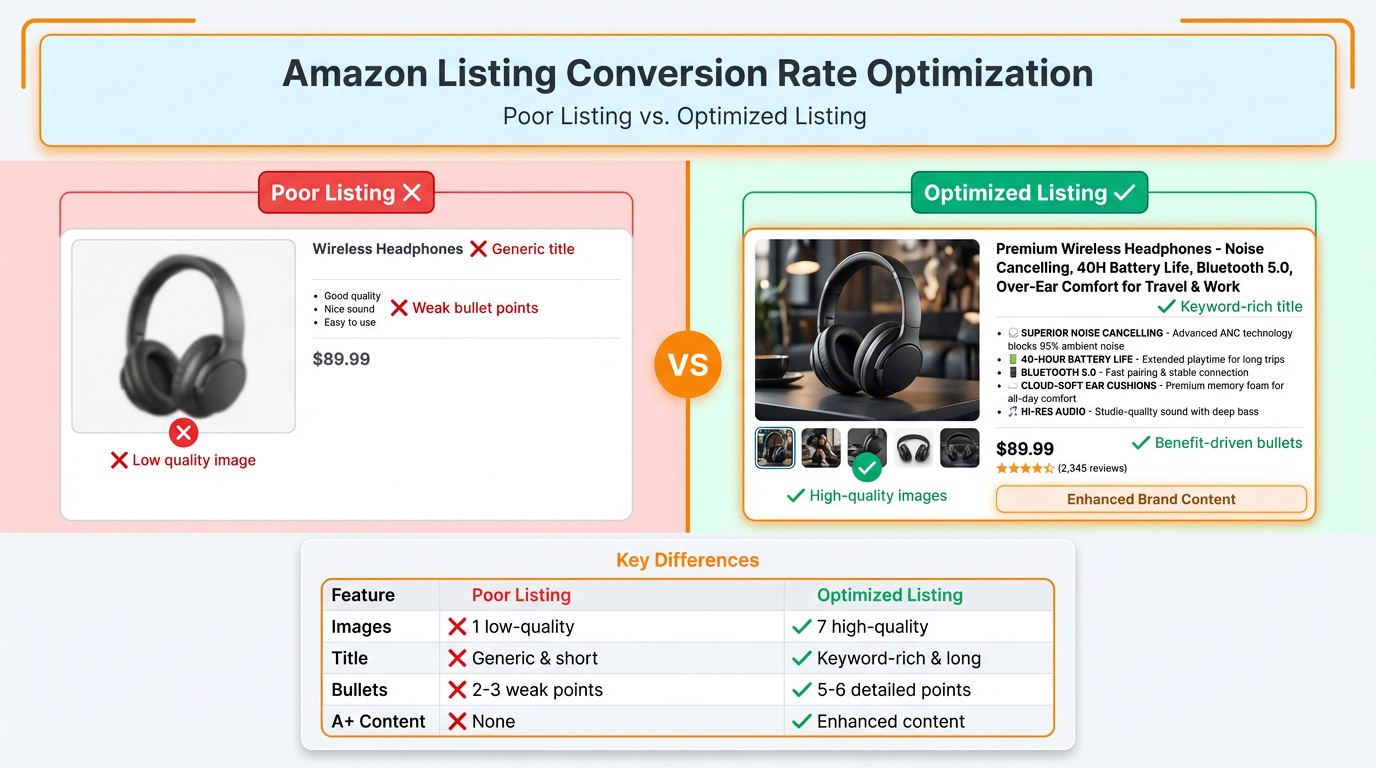 Amazon Listing Conversion Rate Optimization comparison
