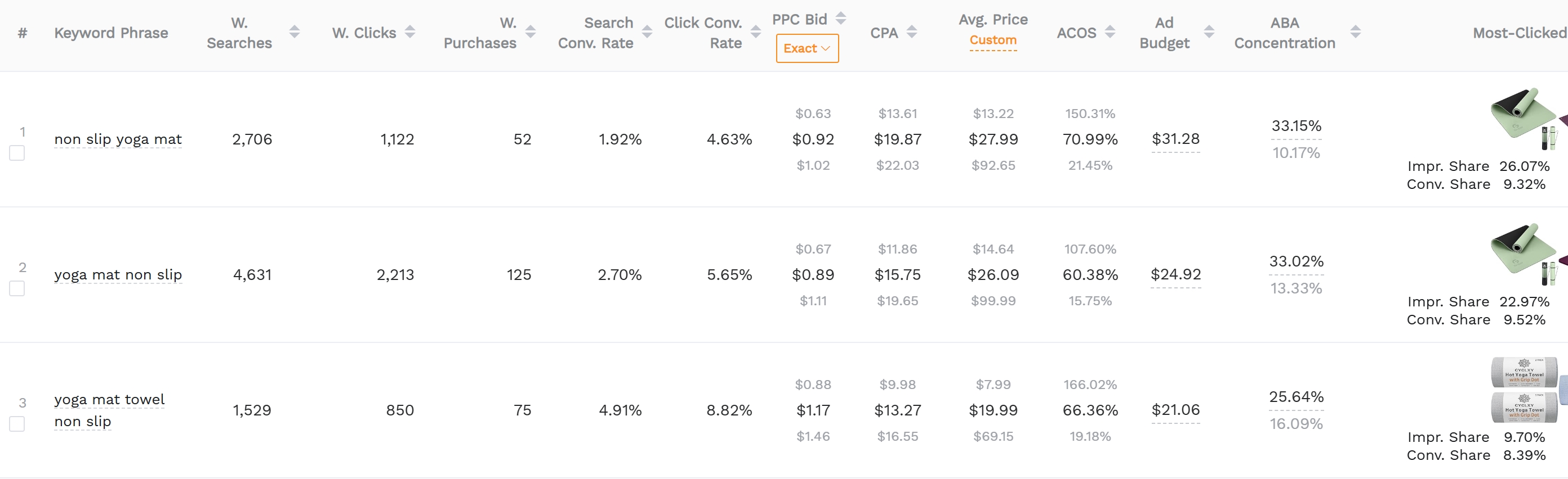 A screenshot of SellerSprite's keyword conversion rate tool showing search volume, CVR, and CPA data.