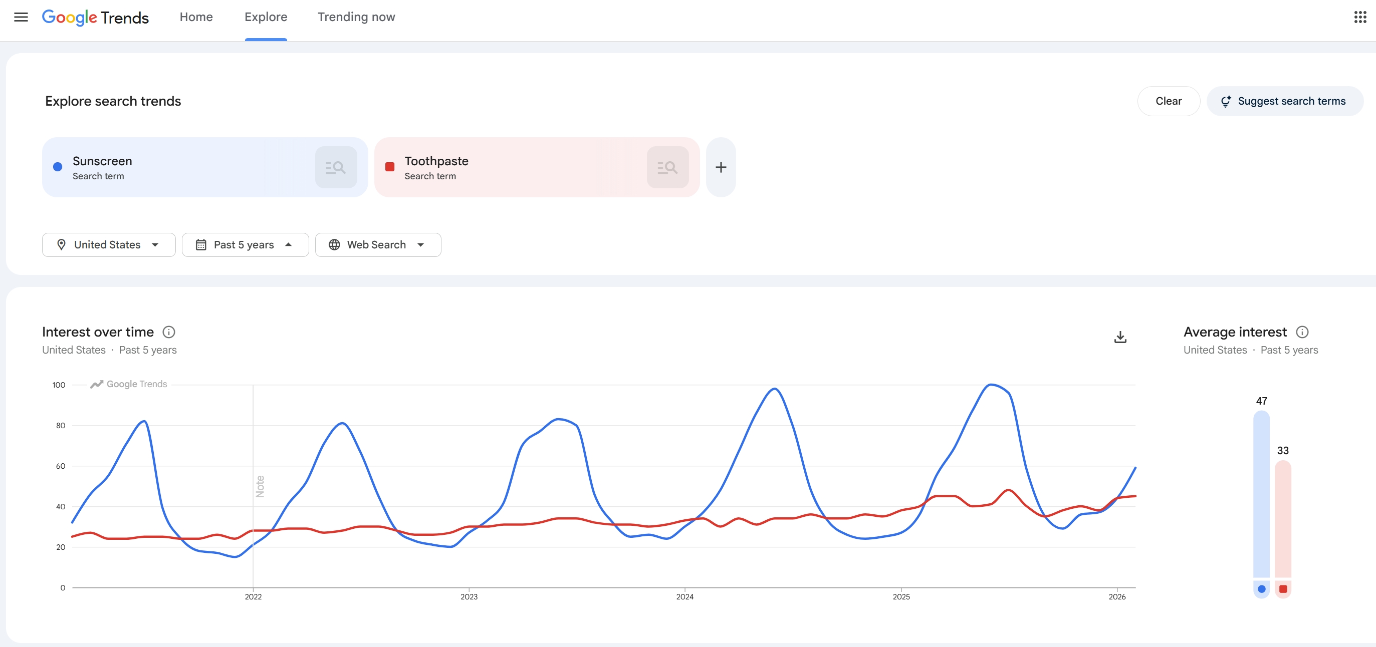 Google Trends 5-year comparison of seasonal vs. evergreen demand for Amazon product research.