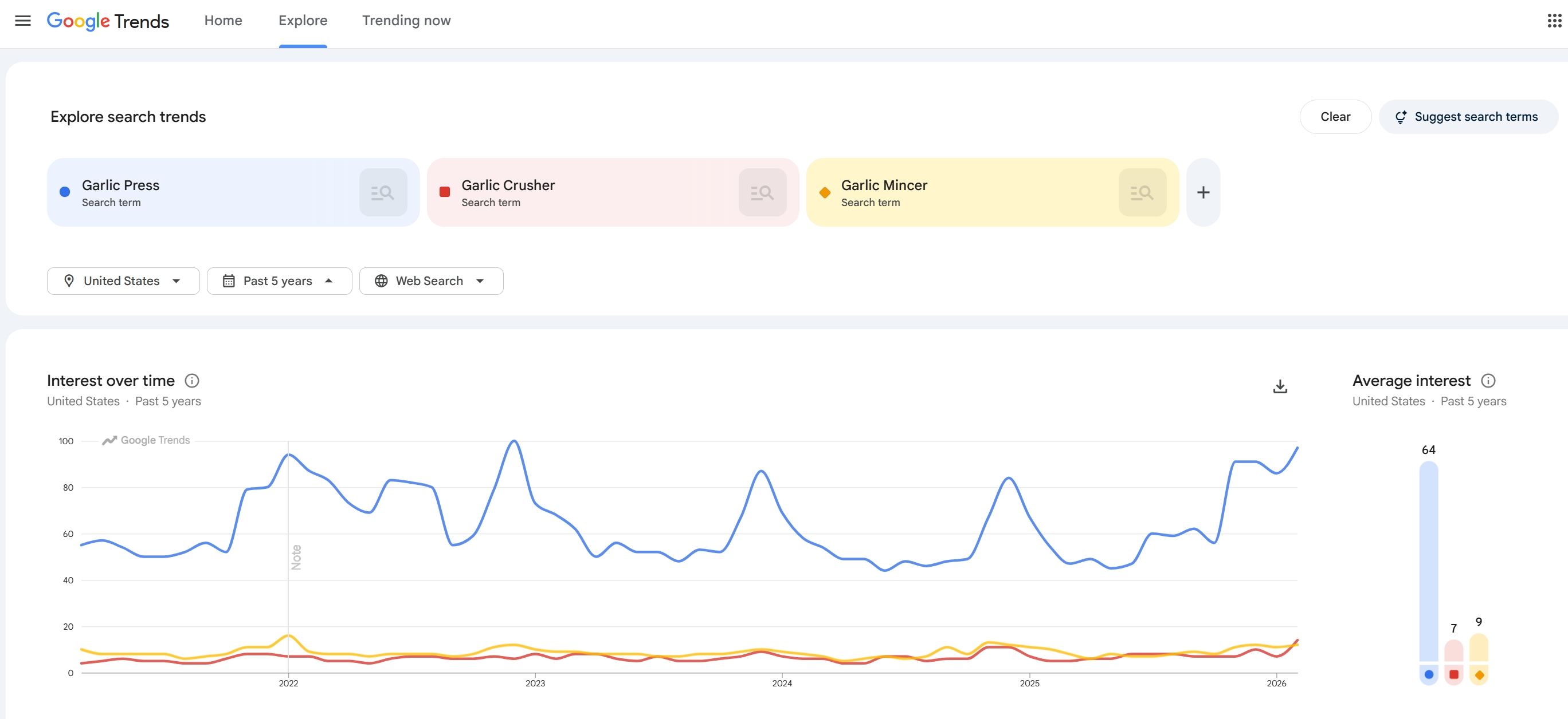 Comparing synonym search volume on Google Trends for Amazon listing optimization.