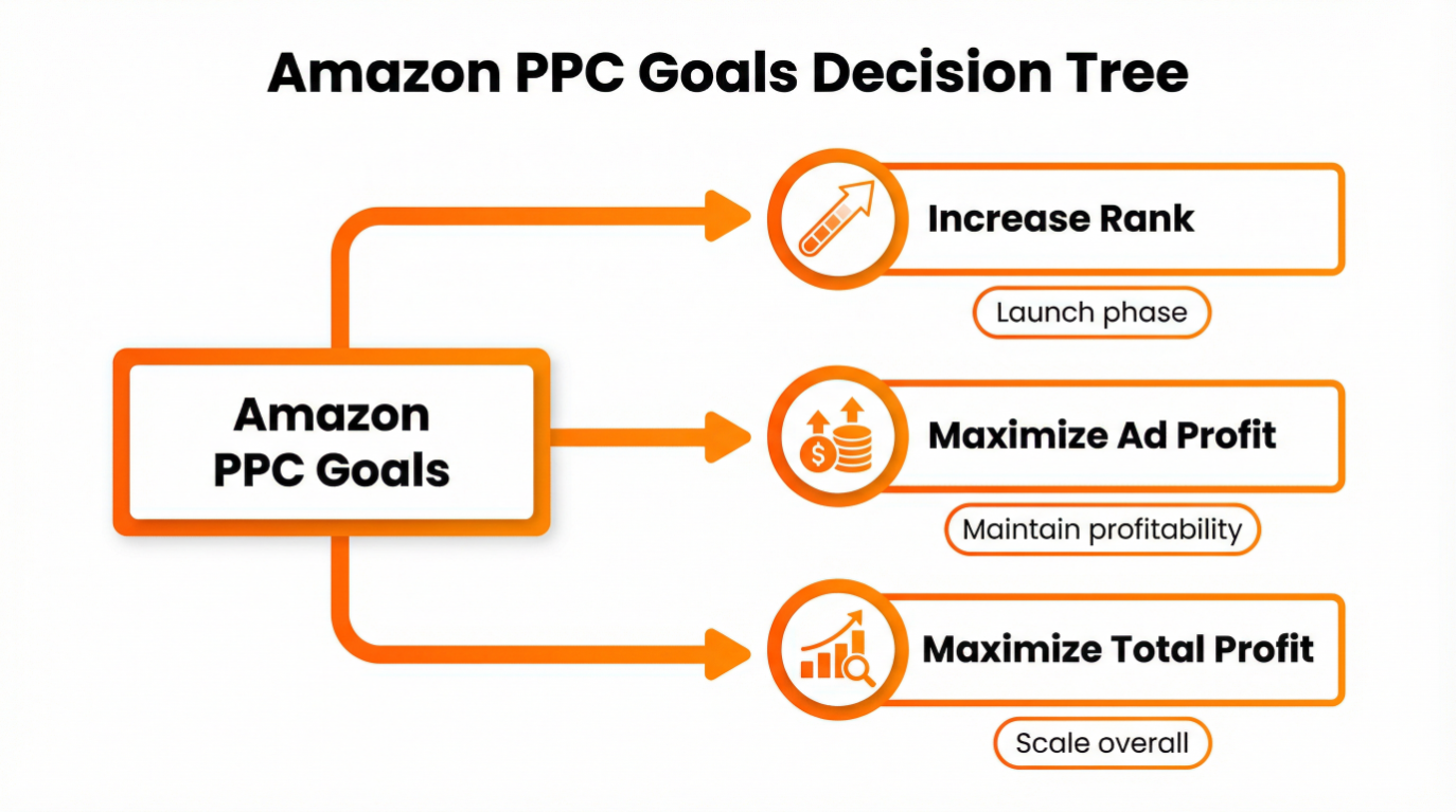 Decision tree showing three Amazon PPC goals: rank growth, advertising profit, and total profit.