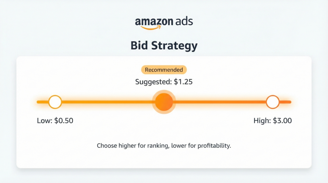Illustration of an Amazon Ads suggested bid range with low, suggested, and high options for choosing a starting PPC bid.