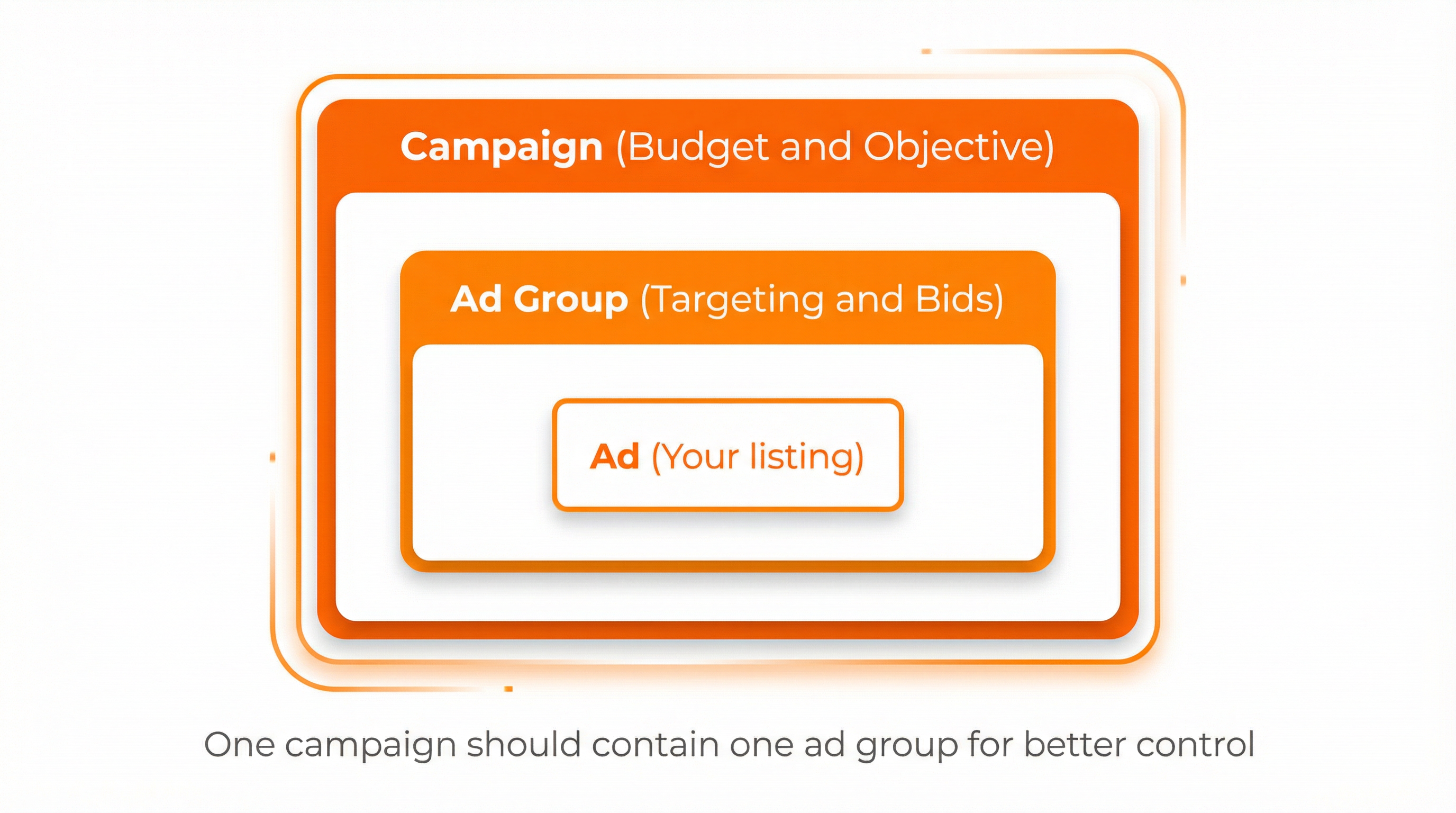 Diagram of Amazon PPC campaign structure showing one campaign with one ad group and one ad for better budget control.
