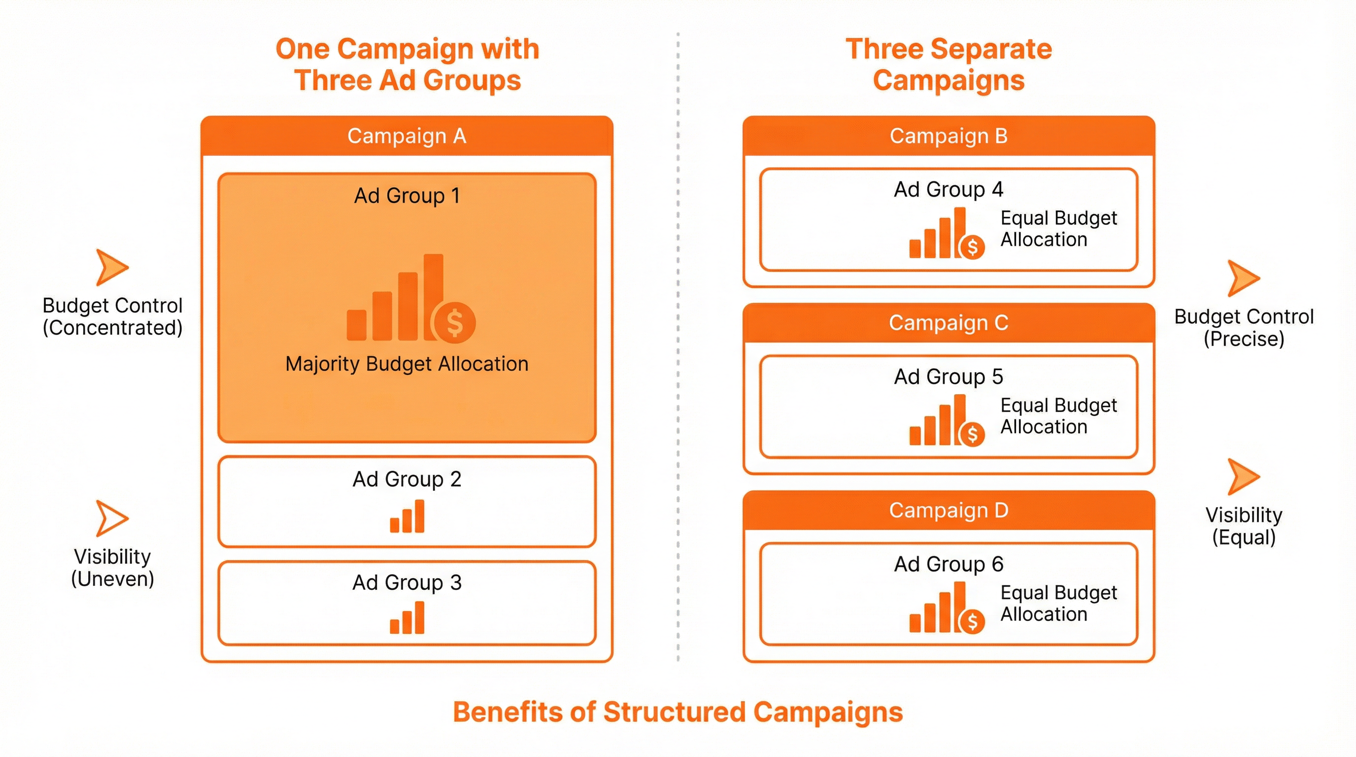 Comparison showing that splitting ad groups into separate campaigns prevents a single ad group from consuming the entire PPC budget.