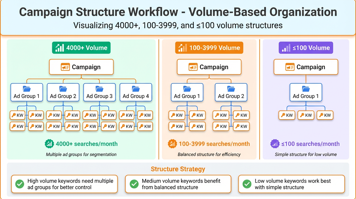 Workflow graphic that visualizes the 4000 plus, 100 to 3999, and 100 or fewer structure in one chart.