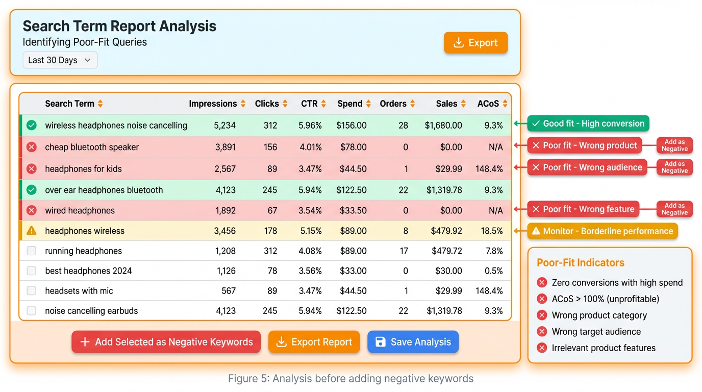 Search term report screenshot shows how you identify poor-fit queries before adding negative keywords.