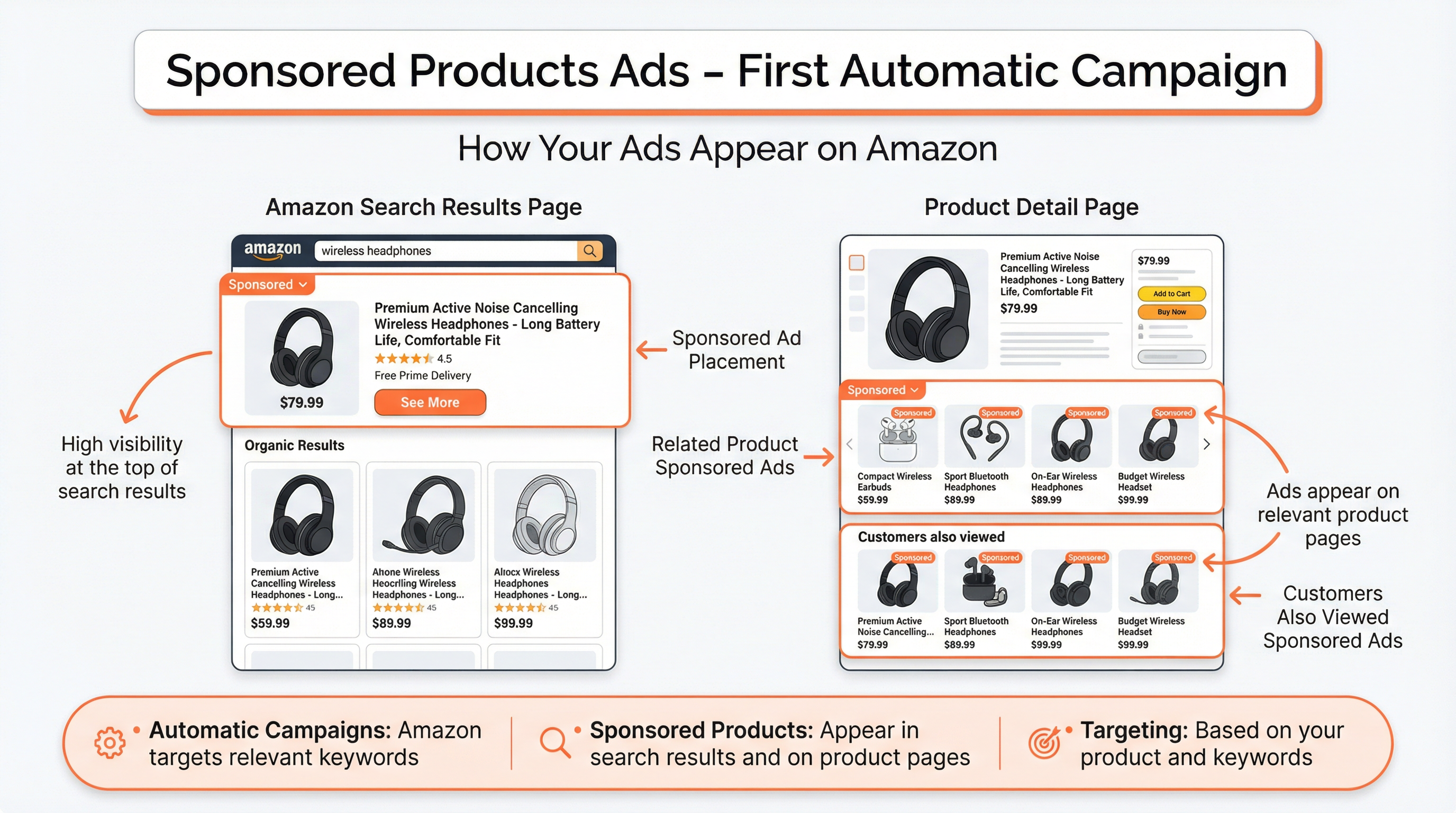 Illustration of Sponsored Products ads appearing in Amazon search results and product detail pages for a first automatic campaign tutorial