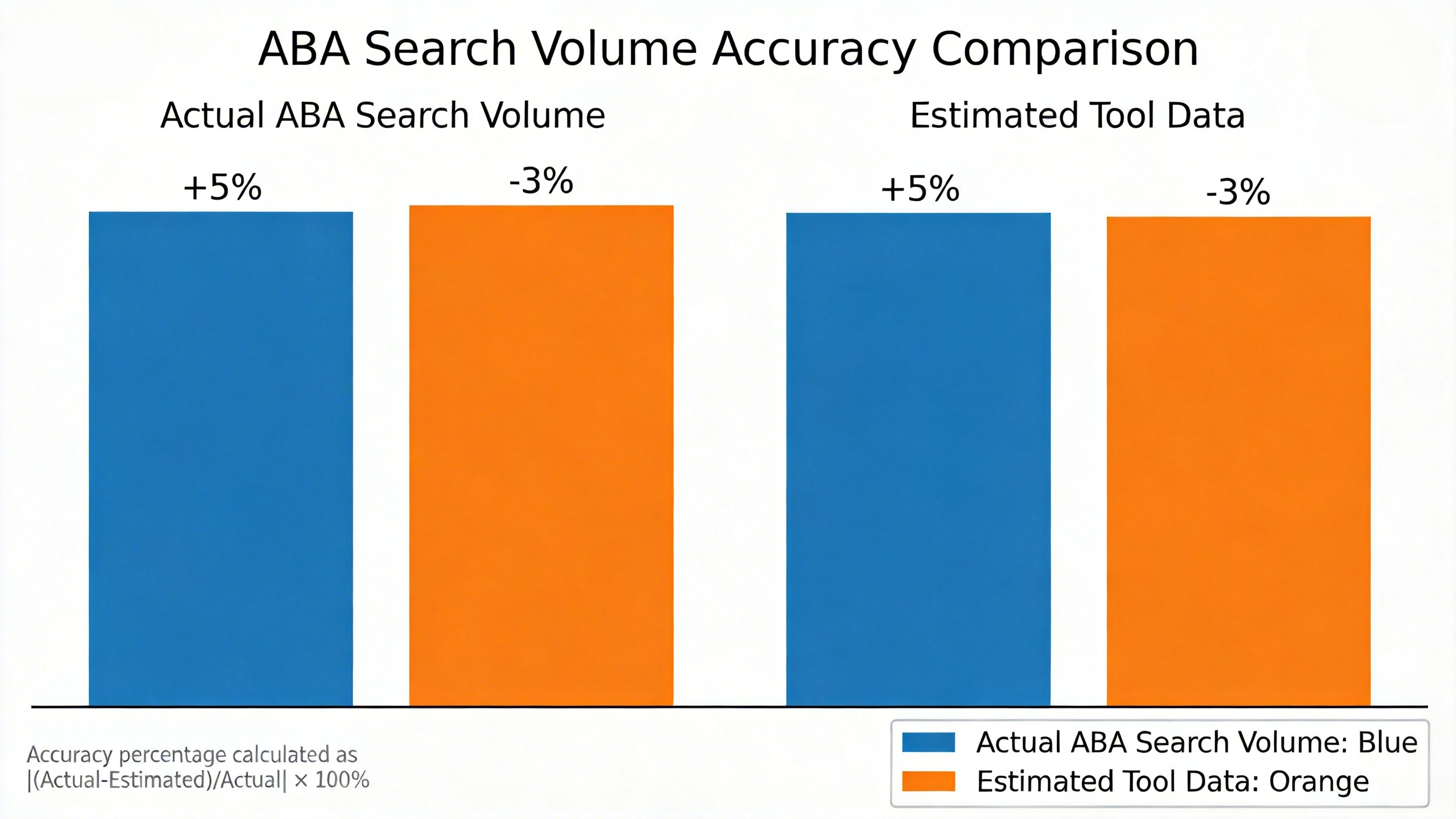 Comparison of Amazon search volume tool accuracy