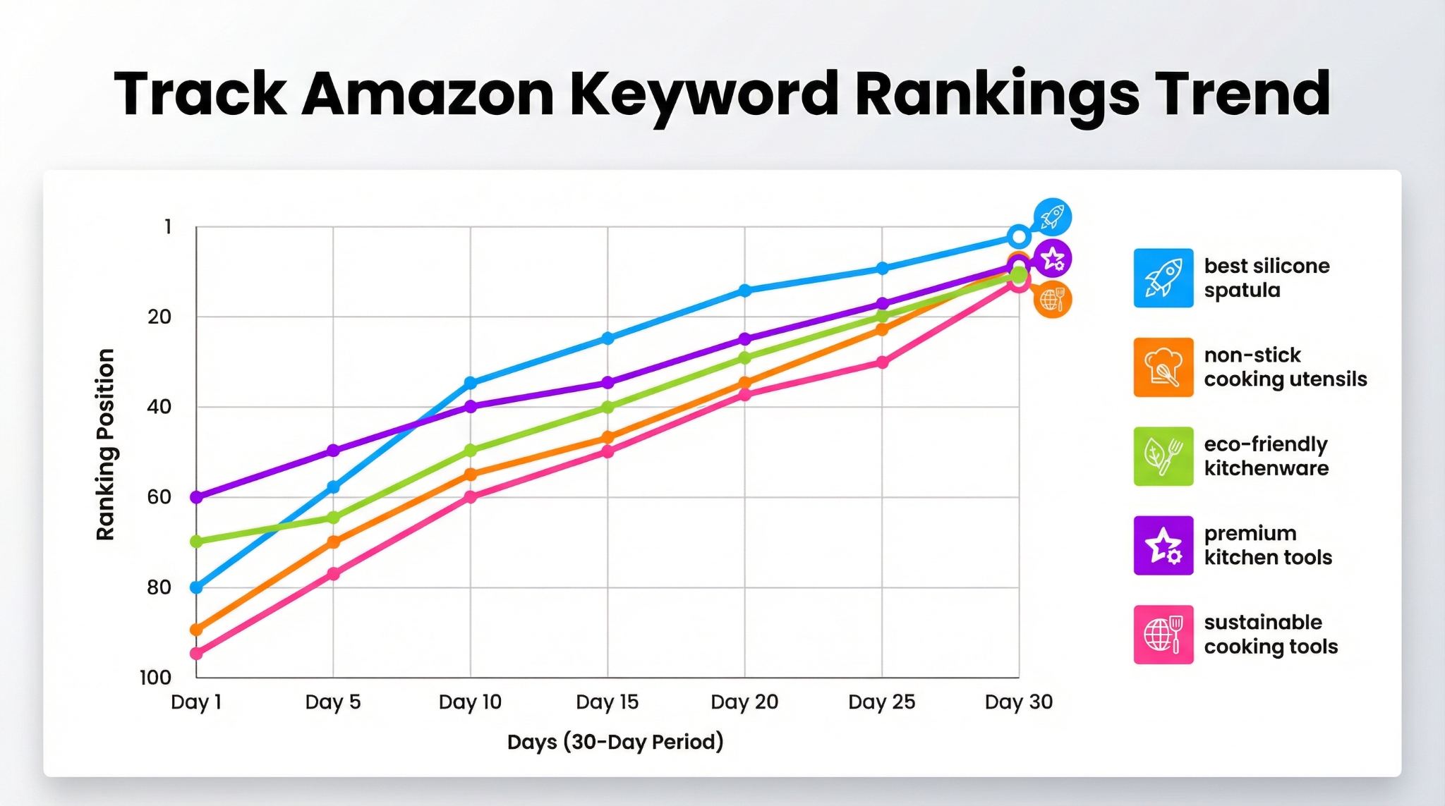 A line graph showing the upward trend of multiple keyword rankings over 30 days.