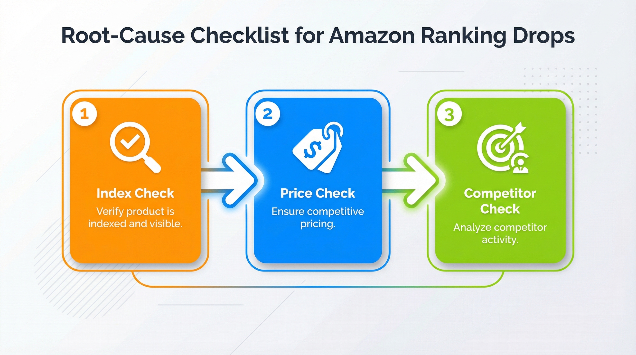 Root-cause checklist for Amazon ranking drops