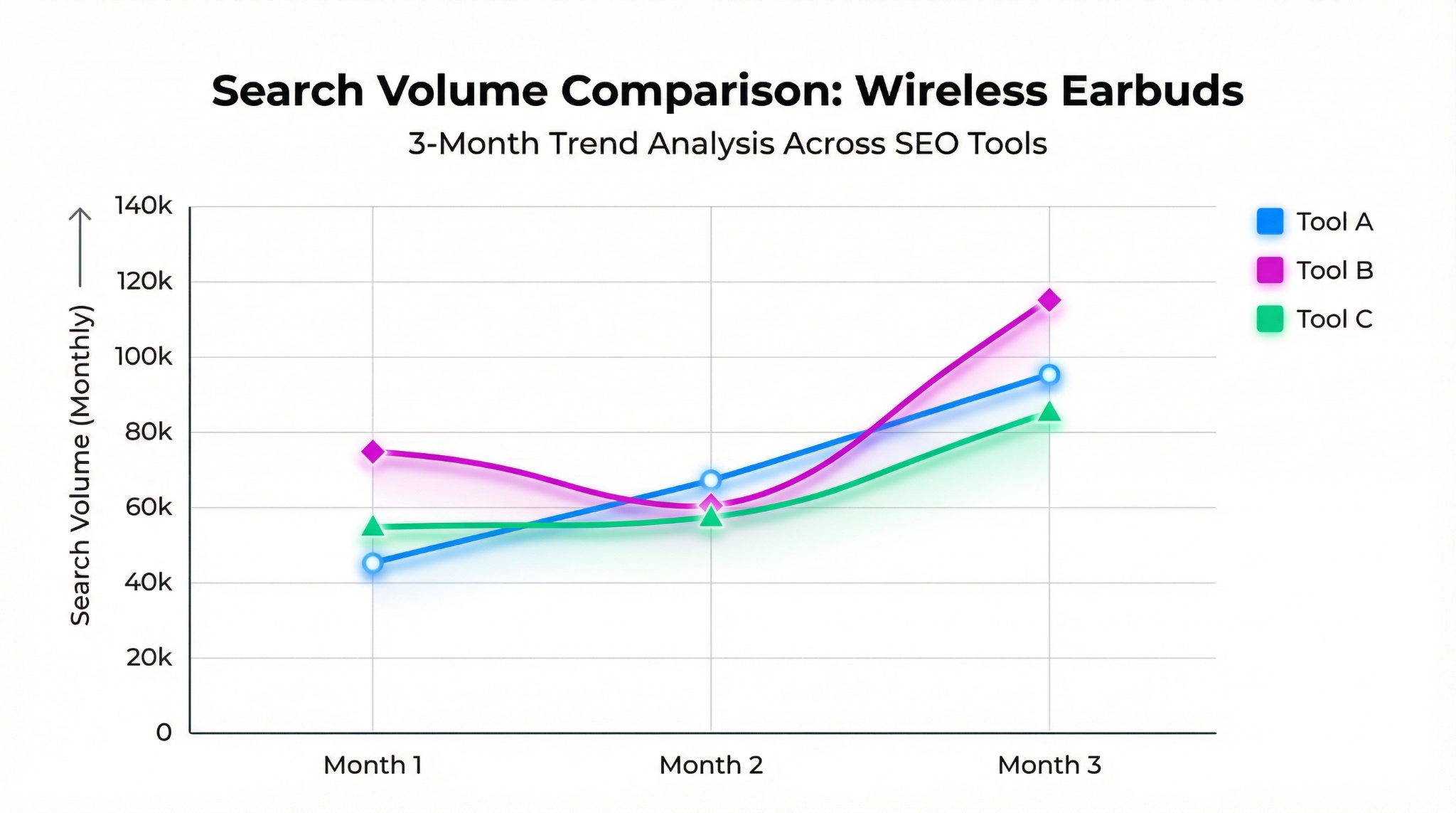 Comparison of Amazon keyword search volume across different SEO tools