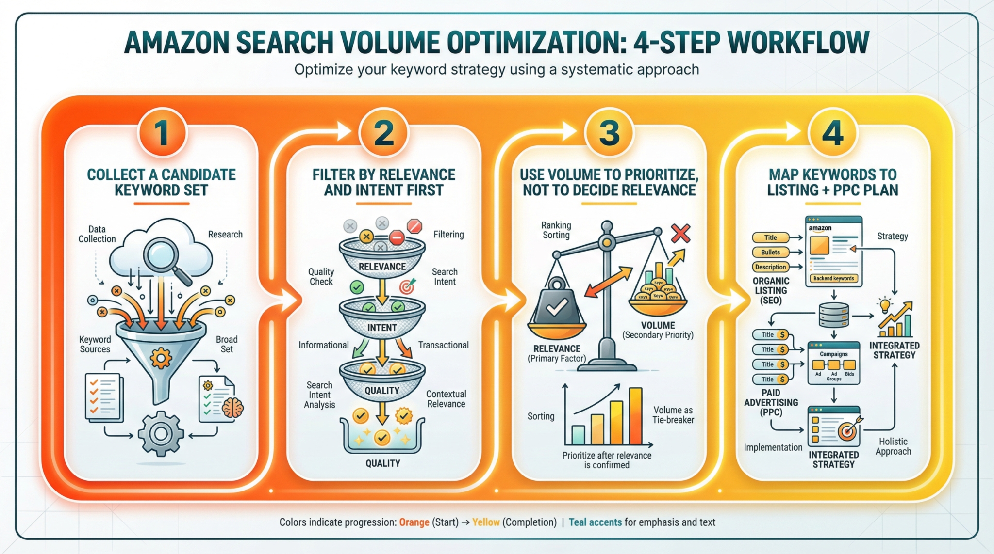 Practical workflow for Amazon search volume optimization