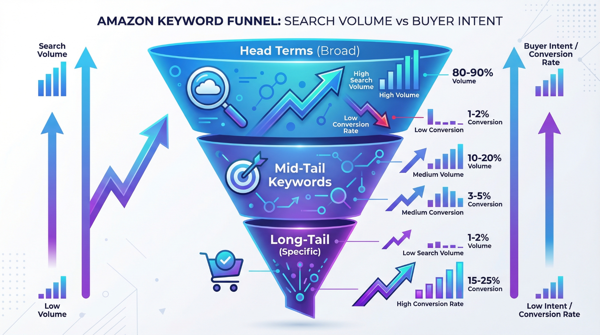 Amazon keyword funnel showing search volume vs. buyer intent