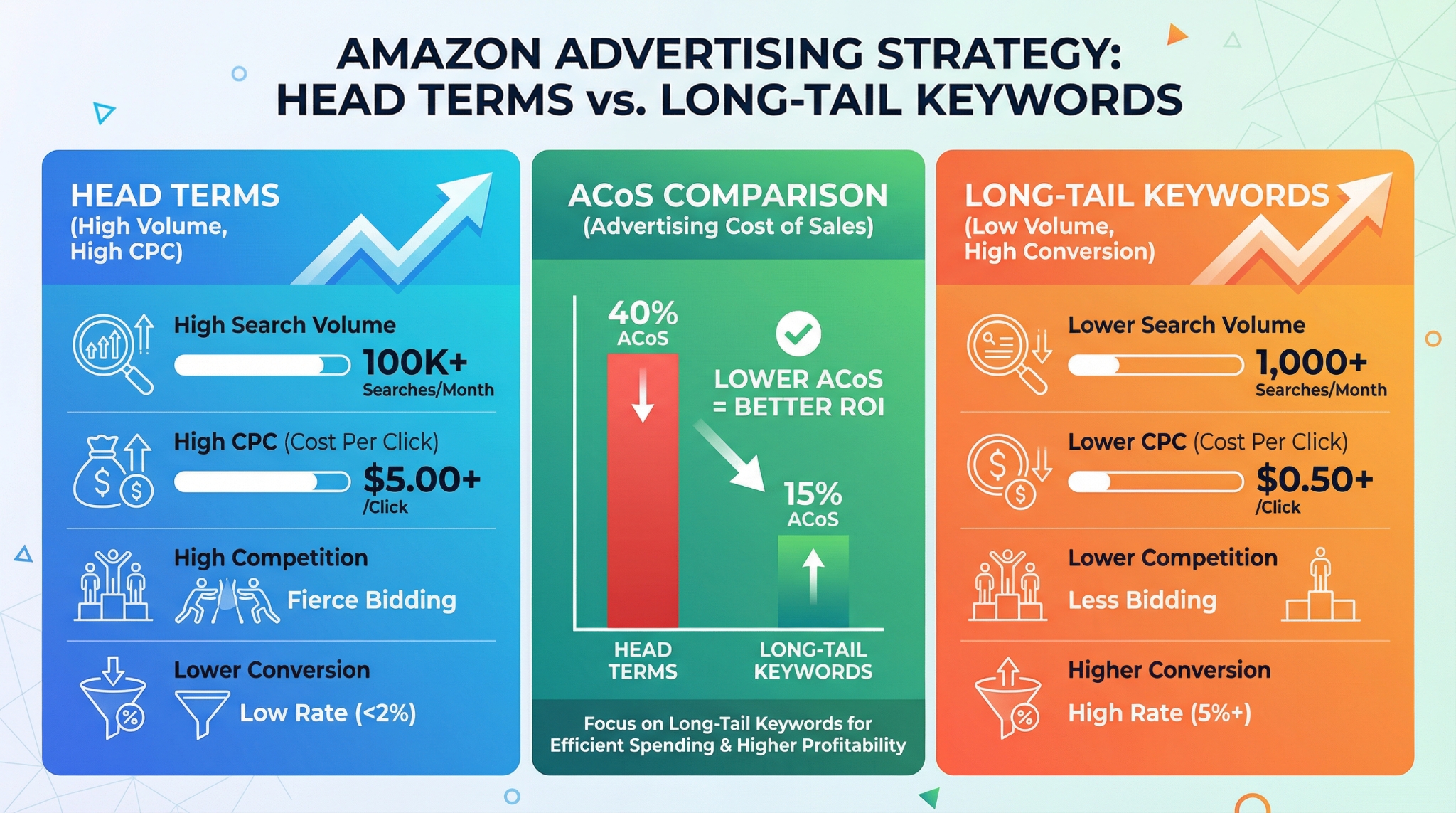 Head Terms vs. Long-Tail Keywords ACoS Comparison
