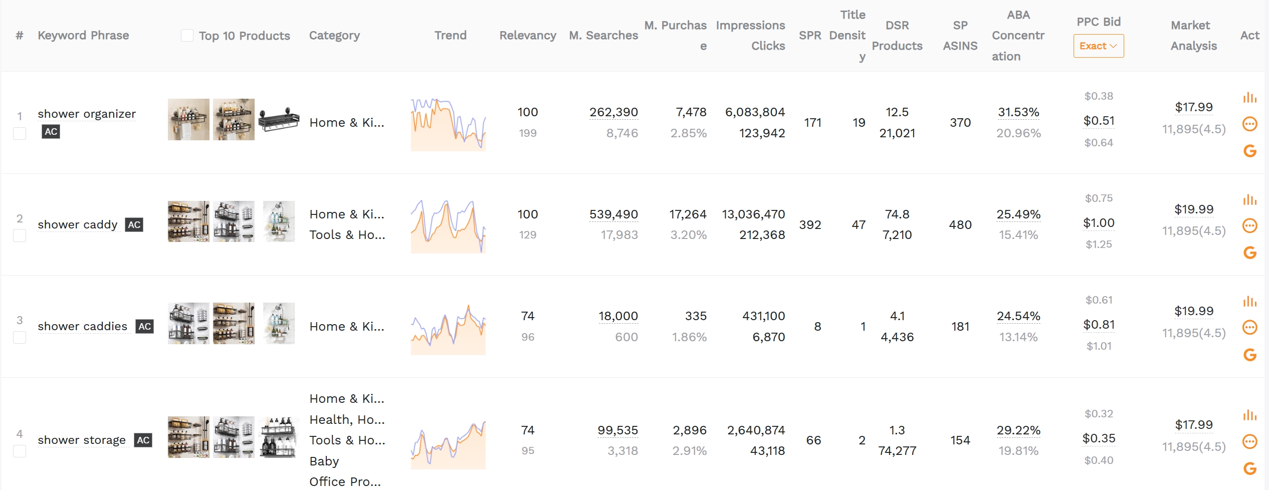A screenshot of SellerSprite Keyword Mining tool showing long-tail suggestions for "shower organizer".