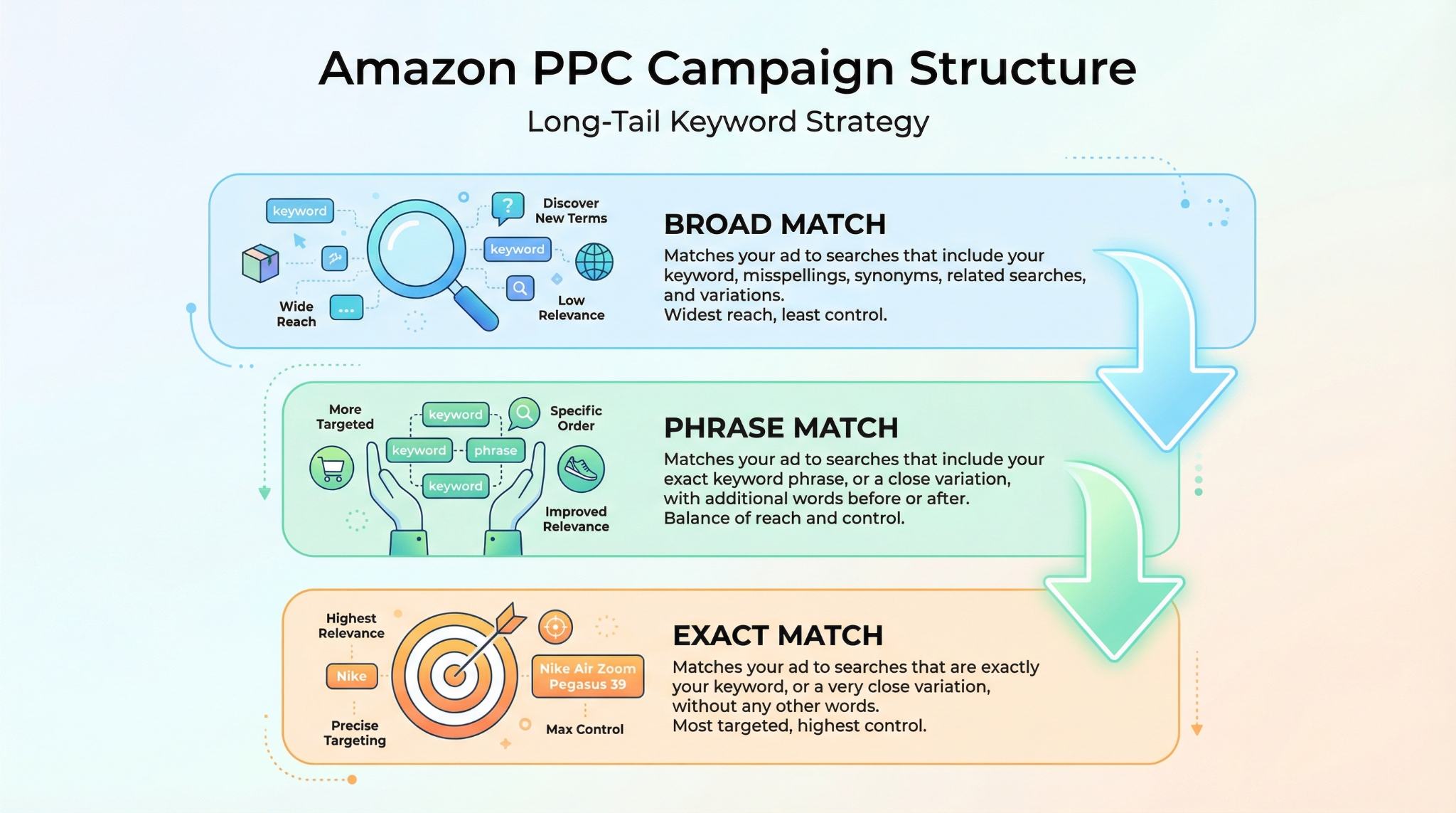 A diagram of a 3-layer Amazon PPC campaign structure: Broad -> Phrase -> Exact.