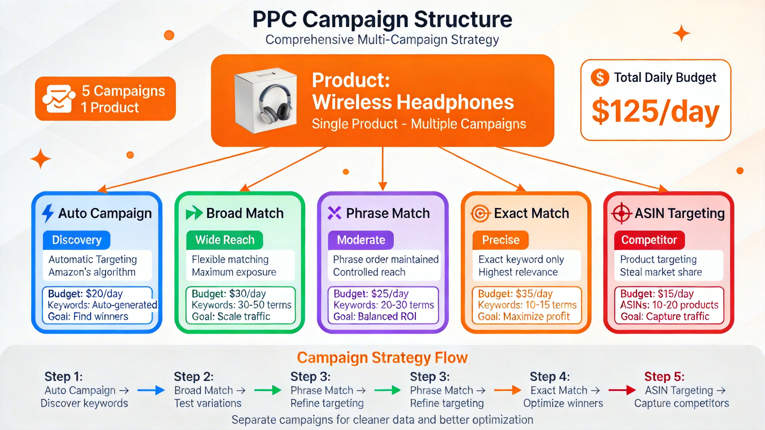  Amazon PPC campaign structure diagram with separate Auto, Broad, Phrase, Exact, and ASIN targeting campaigns for one product