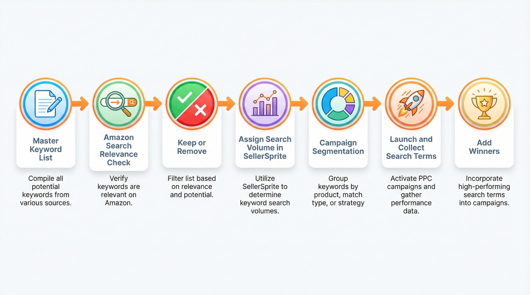 Amazon PPC launch keyword selection workflow using relevance checks and SellerSprite data.