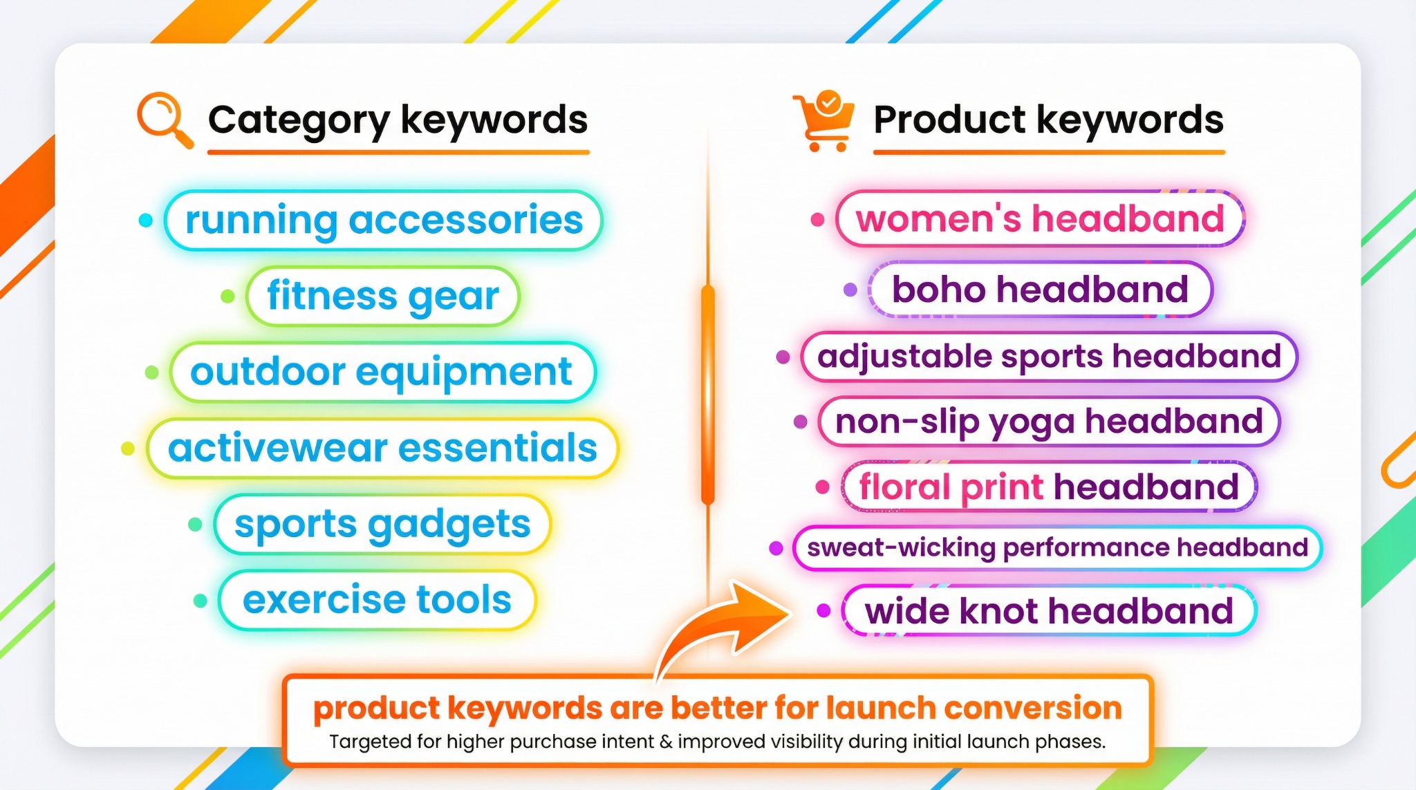 Comparison of category keywords and product keywords for Amazon PPC launch targeting.