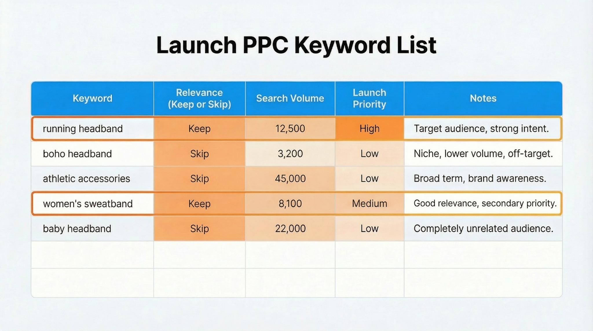 Launch PPC keyword list template with relevance checks and SellerSprite search volume for prioritization.