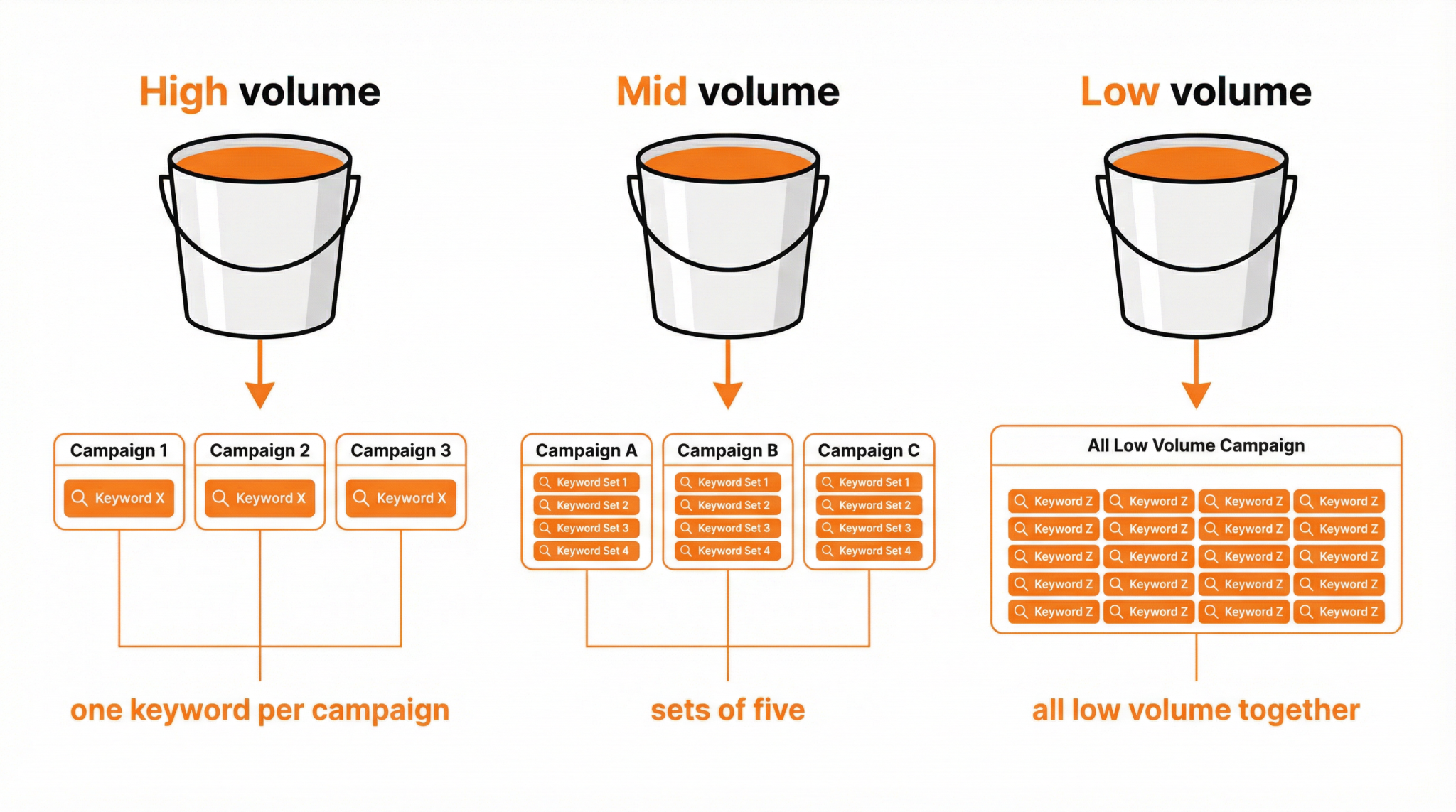 Amazon PPC keyword segmentation by search volume to prevent budget cannibalization.