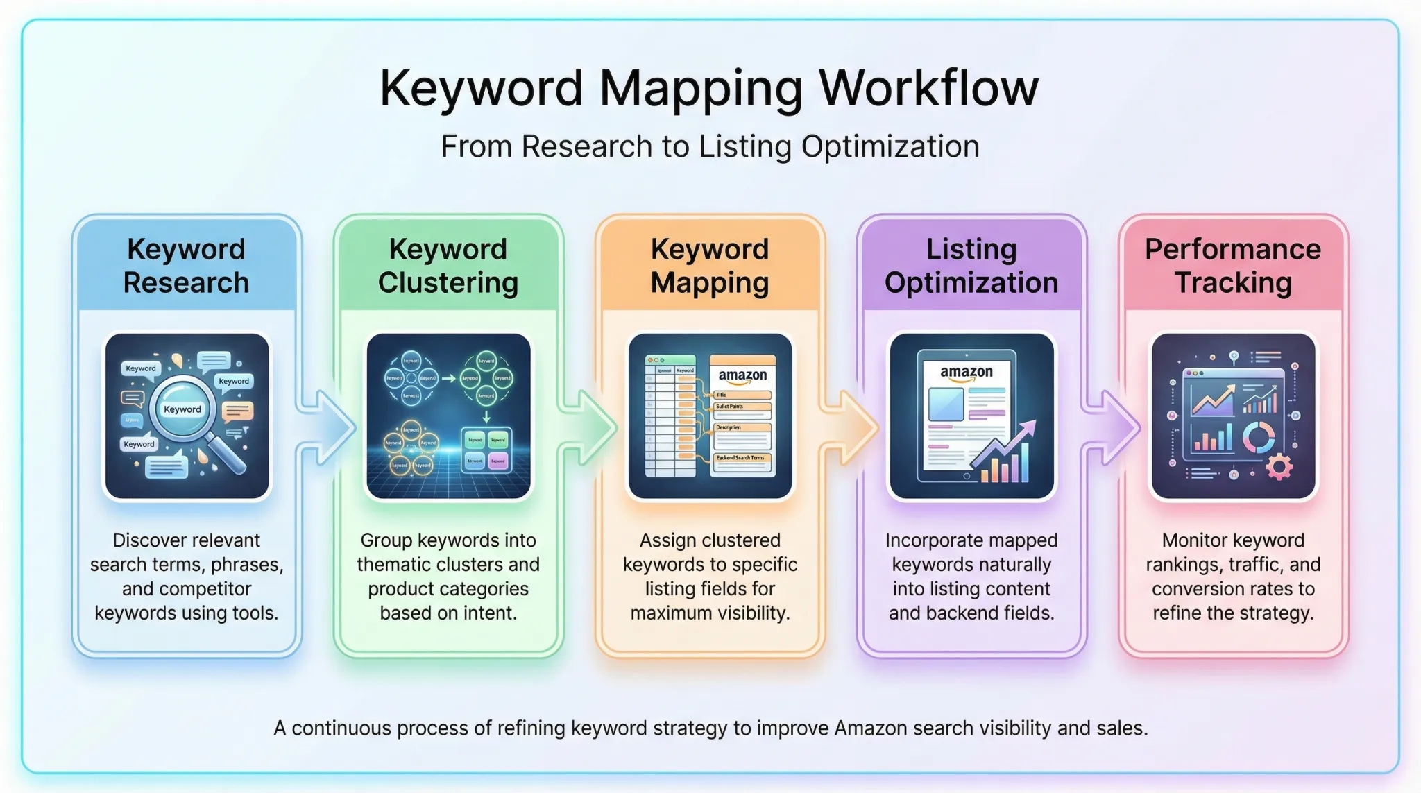 Visual of keyword mapping workflow from research to listing