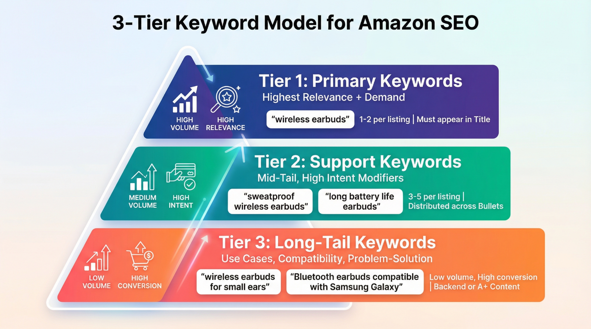 3-tier keyword model for Amazon SEO with primary, support, and long-tail keywords