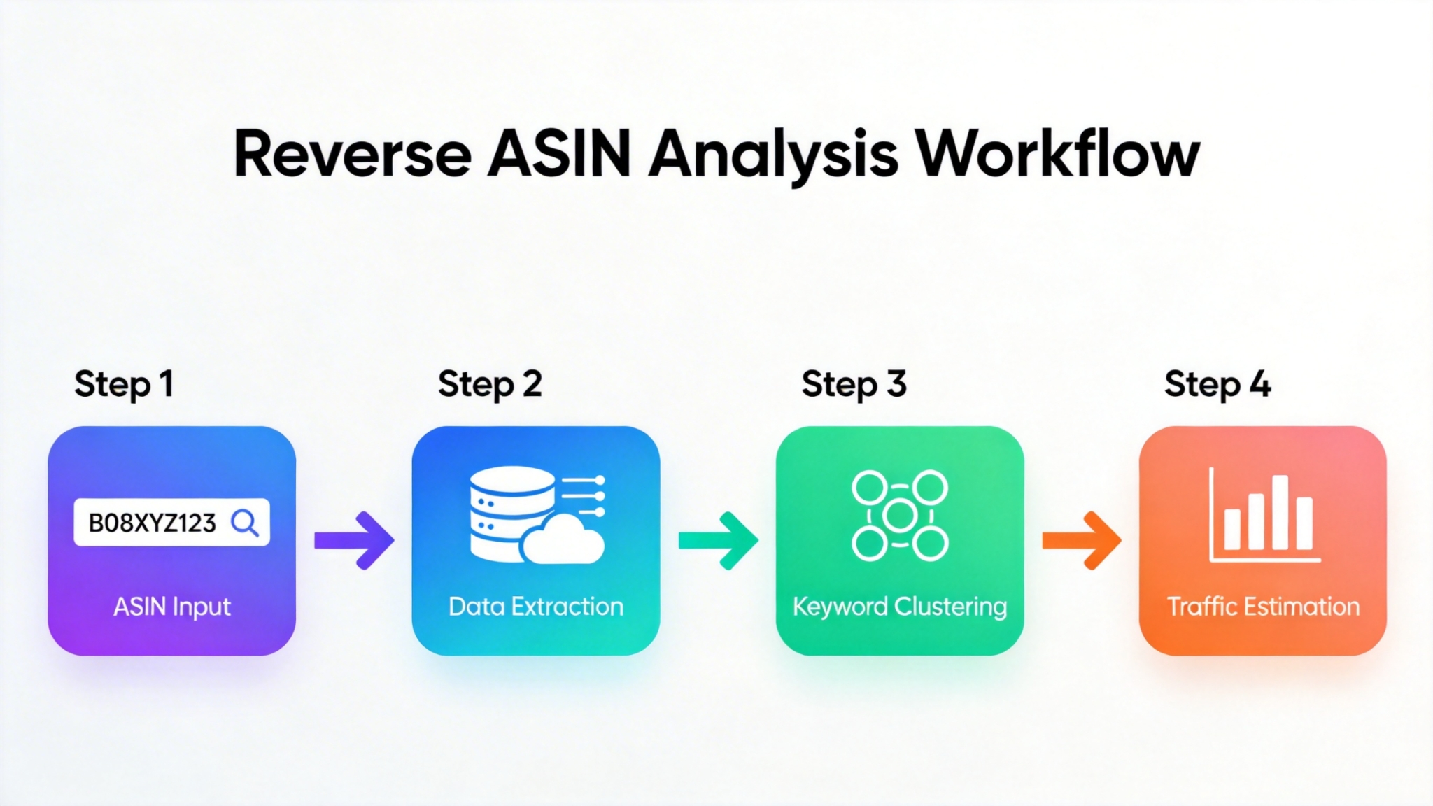 Technical workflow of reverse ASIN data extraction and analysis
