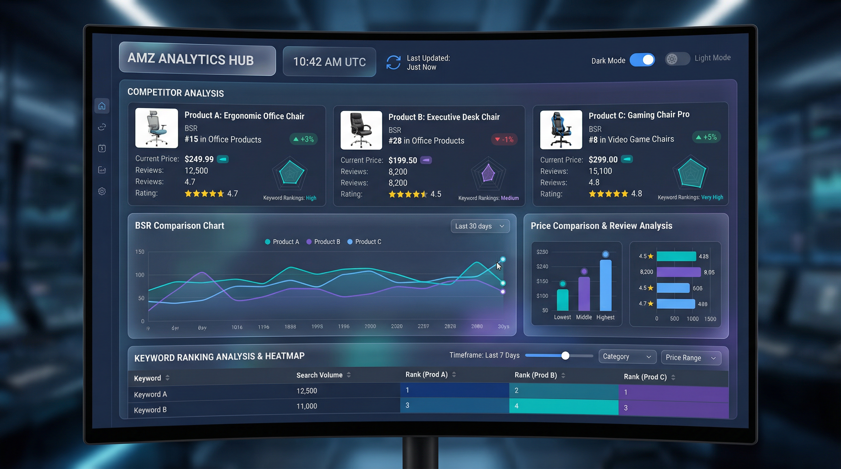 Competitor analysis dashboard comparing top Amazon sellers across key performance metrics