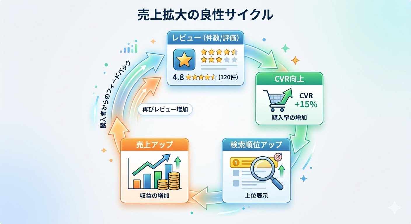 Amazon Vineプログラムの概念図