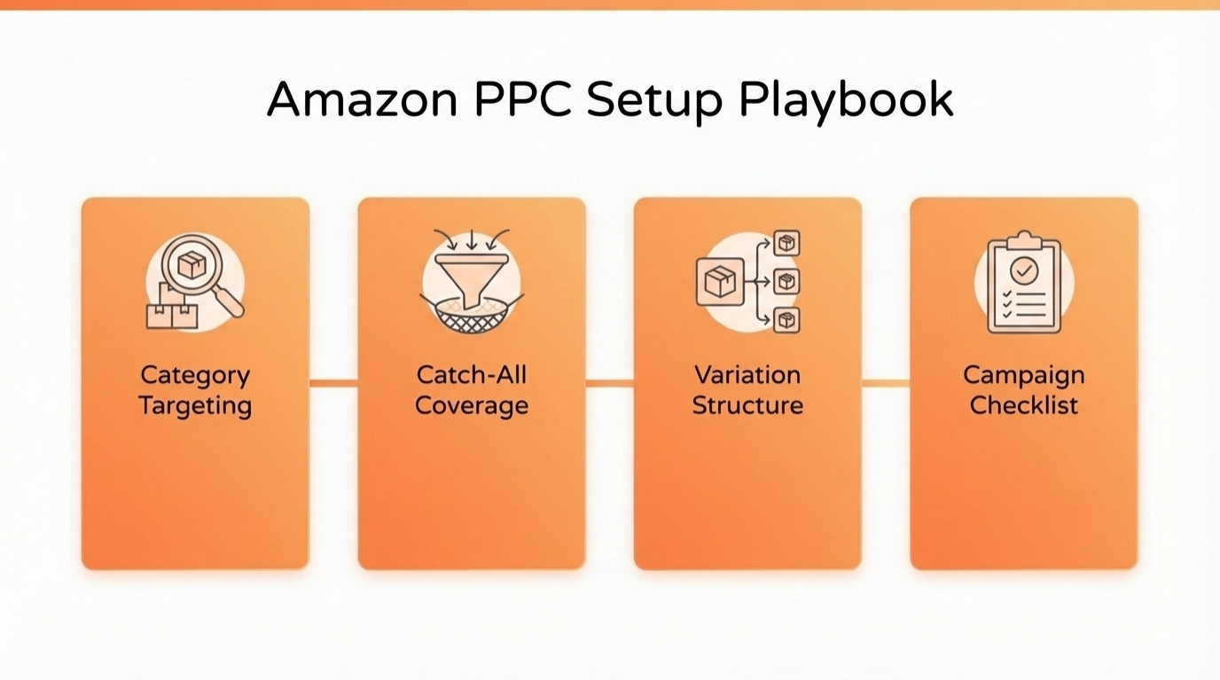 Infographic summarizing Amazon PPC setup playbook, including category targeting, catch-all coverage, variation structure, and campaign checklist.
