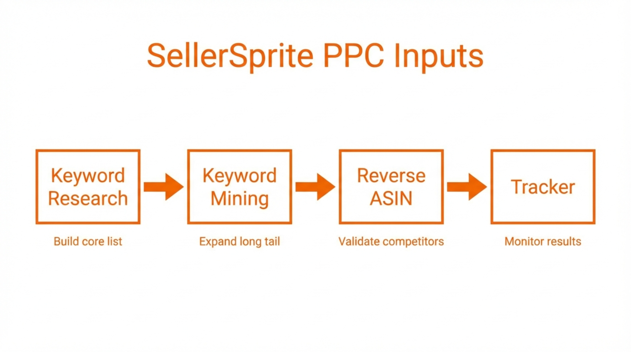 Workflow diagram showing how SellerSprite tools support PPC by building better keyword and competitor inputs.