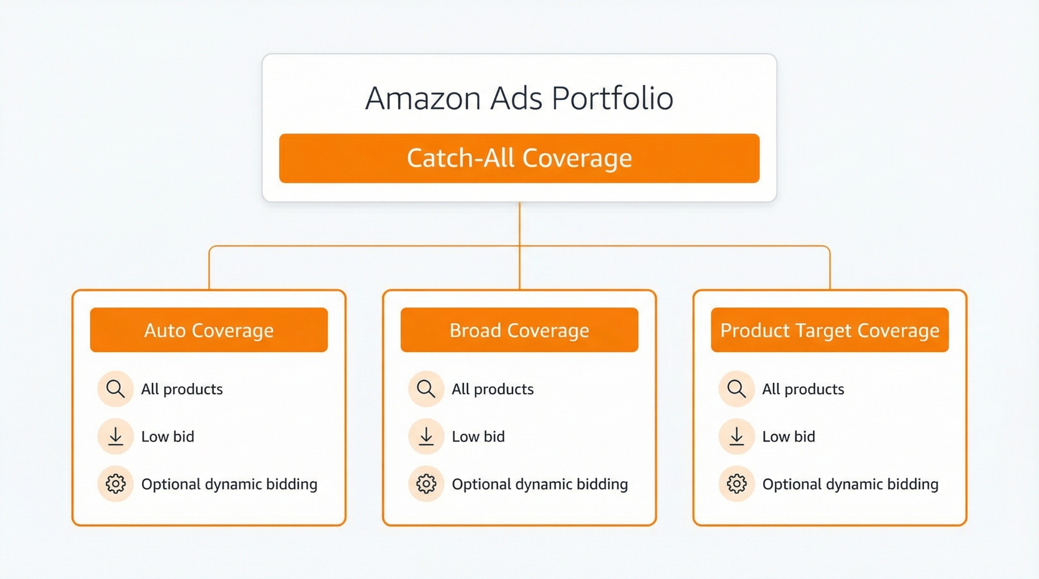 Diagram of a catch-all coverage portfolio containing auto, broad, and product targeting campaigns at low bids.
