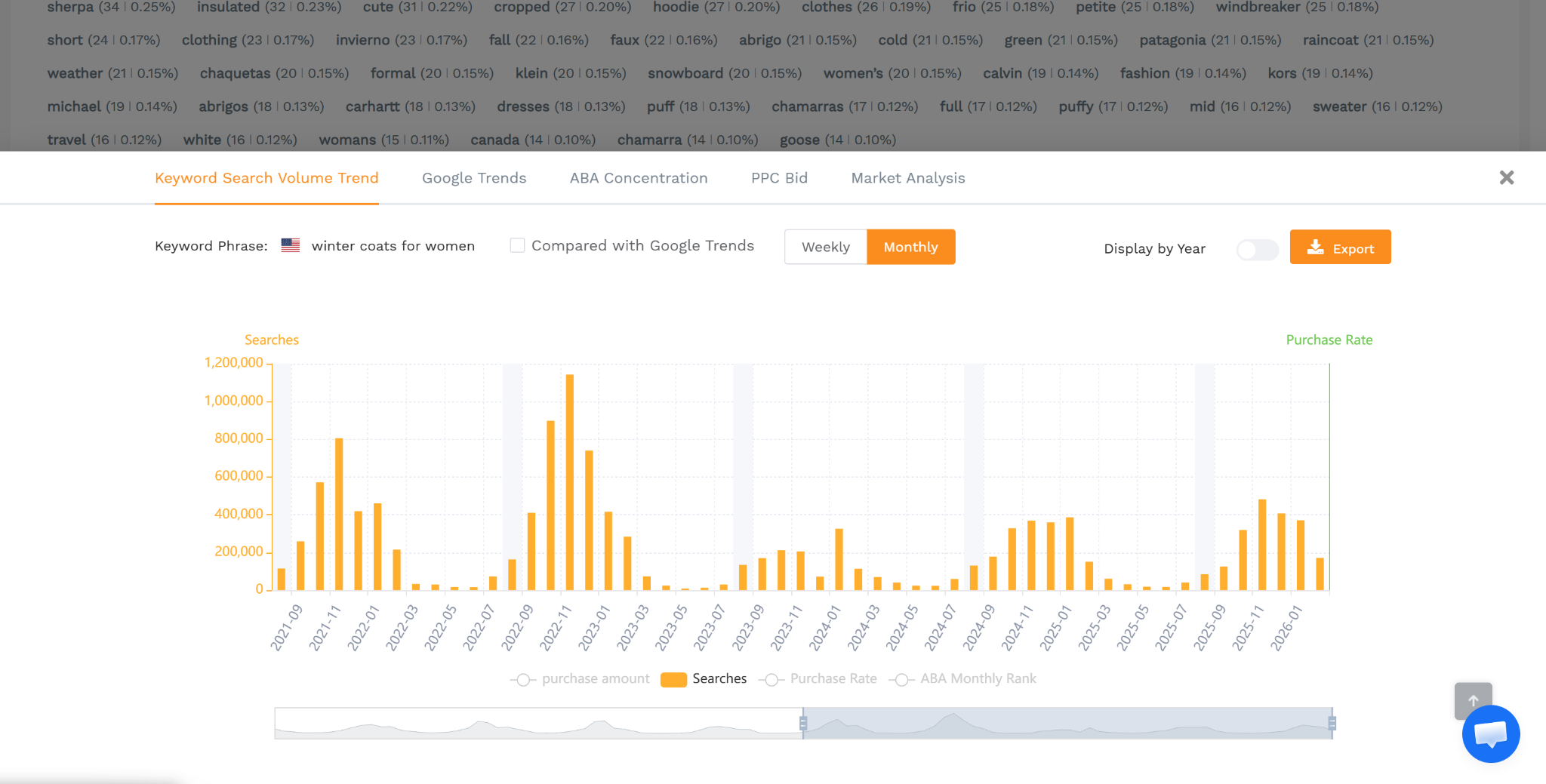 SellerSprite chart showing monthly search volume trend for "winter coats for women" from 2021 to 2026 with strong seasonal spikes.
