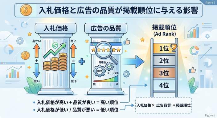 入札価格と広告掲載順位の関係