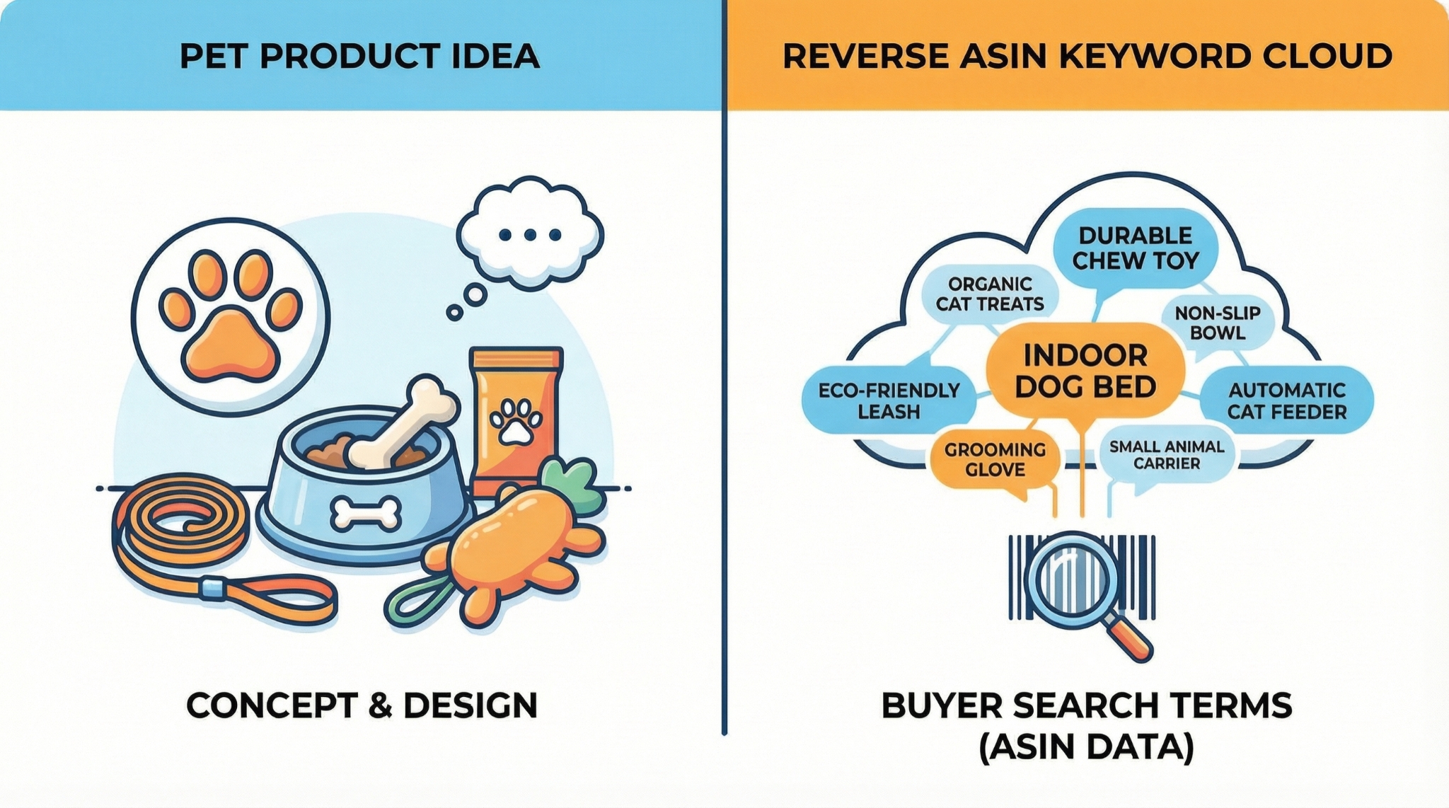 Reverse ASIN data reveals real buyer search terms for product validation