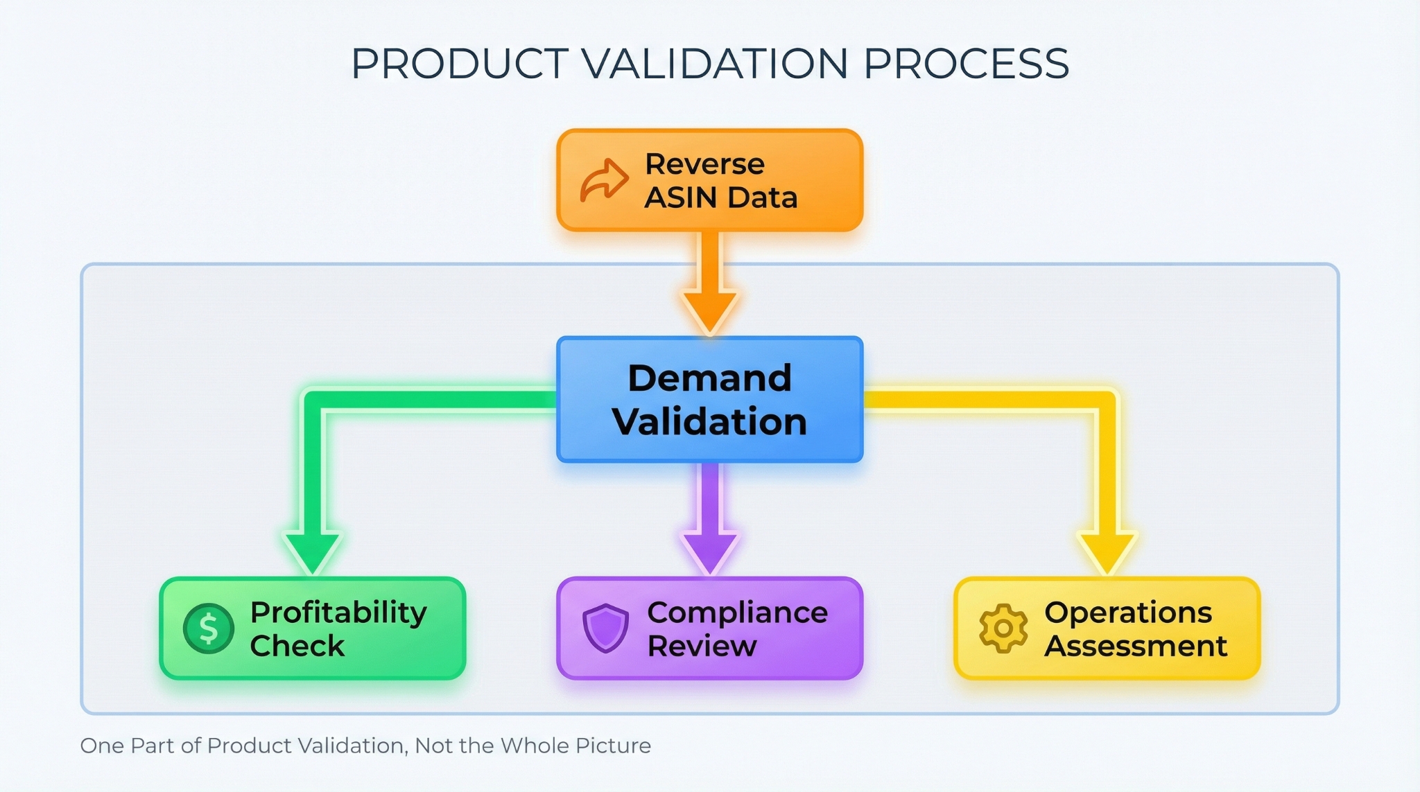 A flowchart showing "Reverse ASIN Data" feeding into "Demand Validation" but branching to "Profitability Check," "Compliance Review," and "Operations Assessment." 