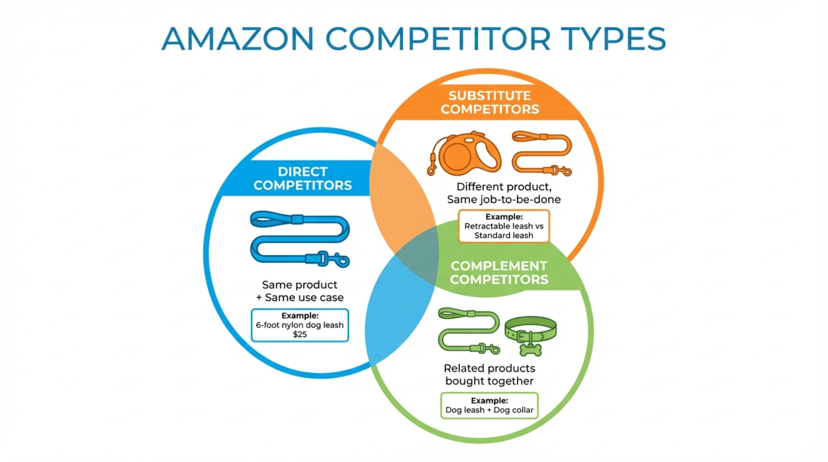 Types of Amazon competitors for reverse ASIN analysis