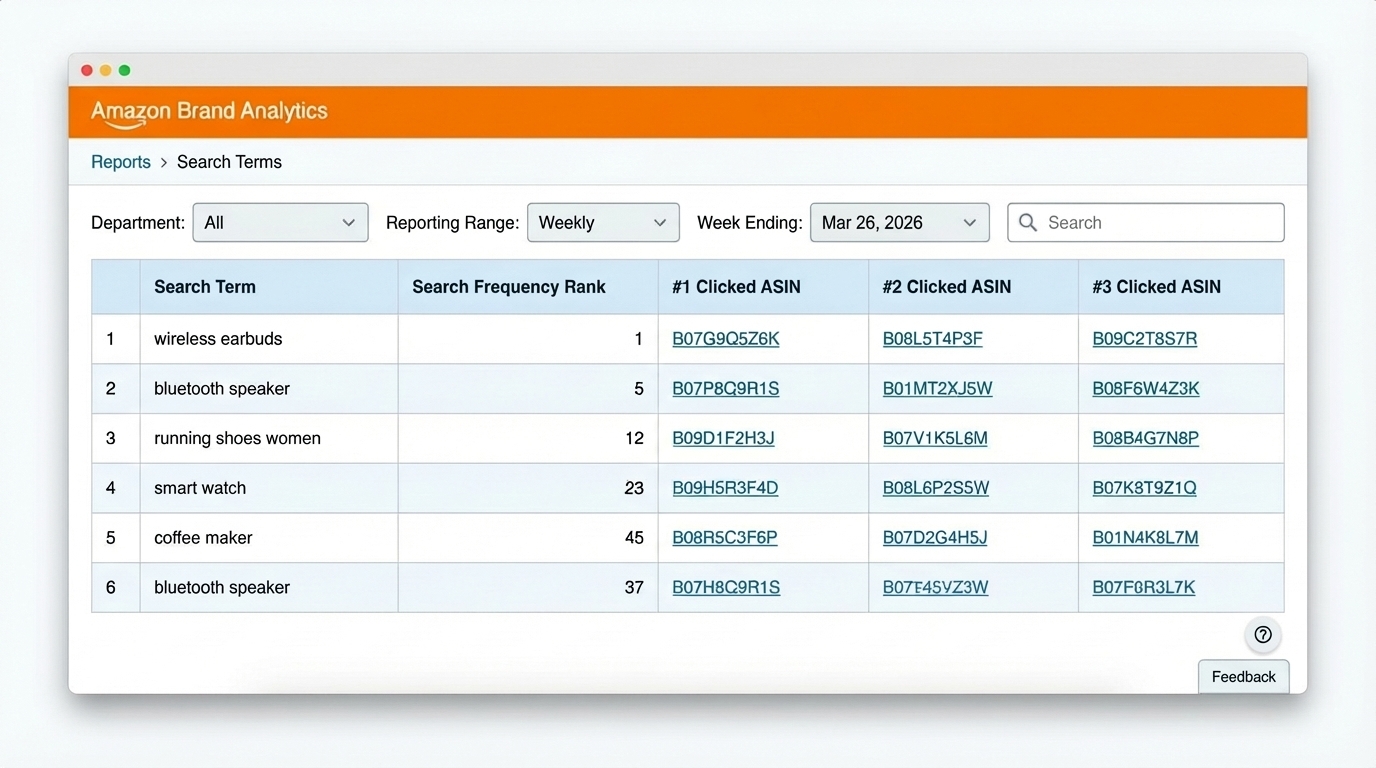 Amazon Brand Analytics Search Terms report showing search frequency rank and top clicked ASINs.