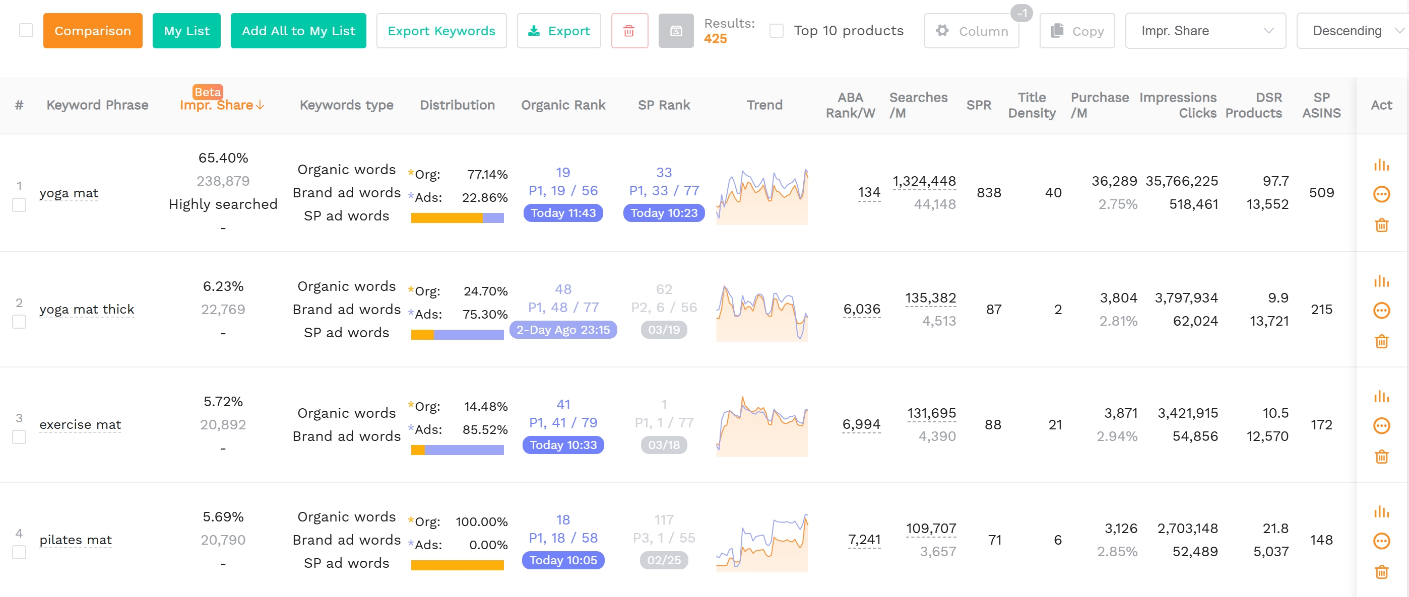 A screenshot of SellerSprite reverse ASIN tool showing a competitor's keyword rankings, search volume, and other relevant metrics.