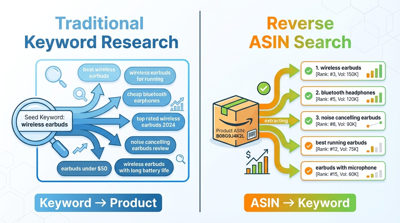 Reverse ASIN vs. traditional keyword research on Amazon