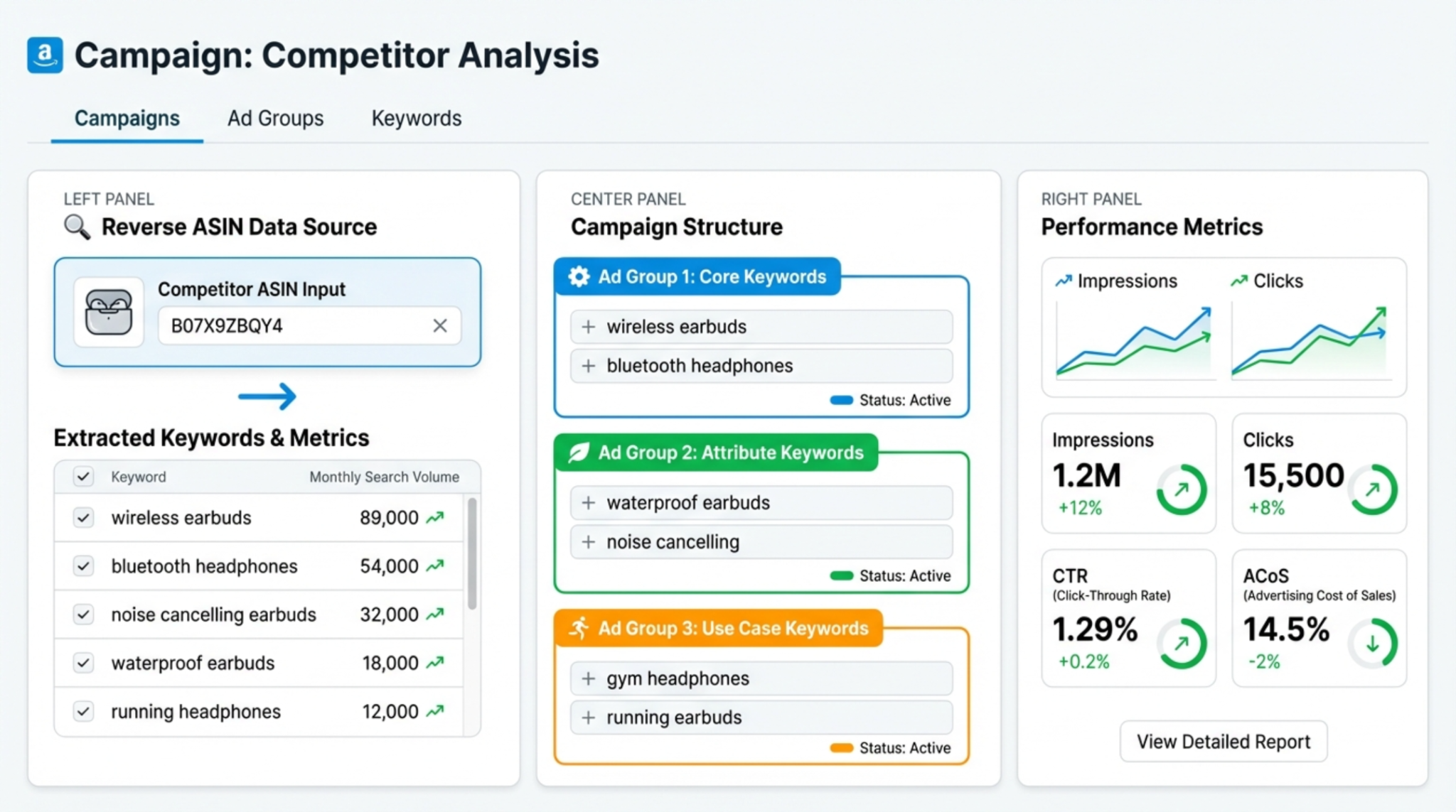 Using reverse ASIN data to build Amazon PPC campaigns