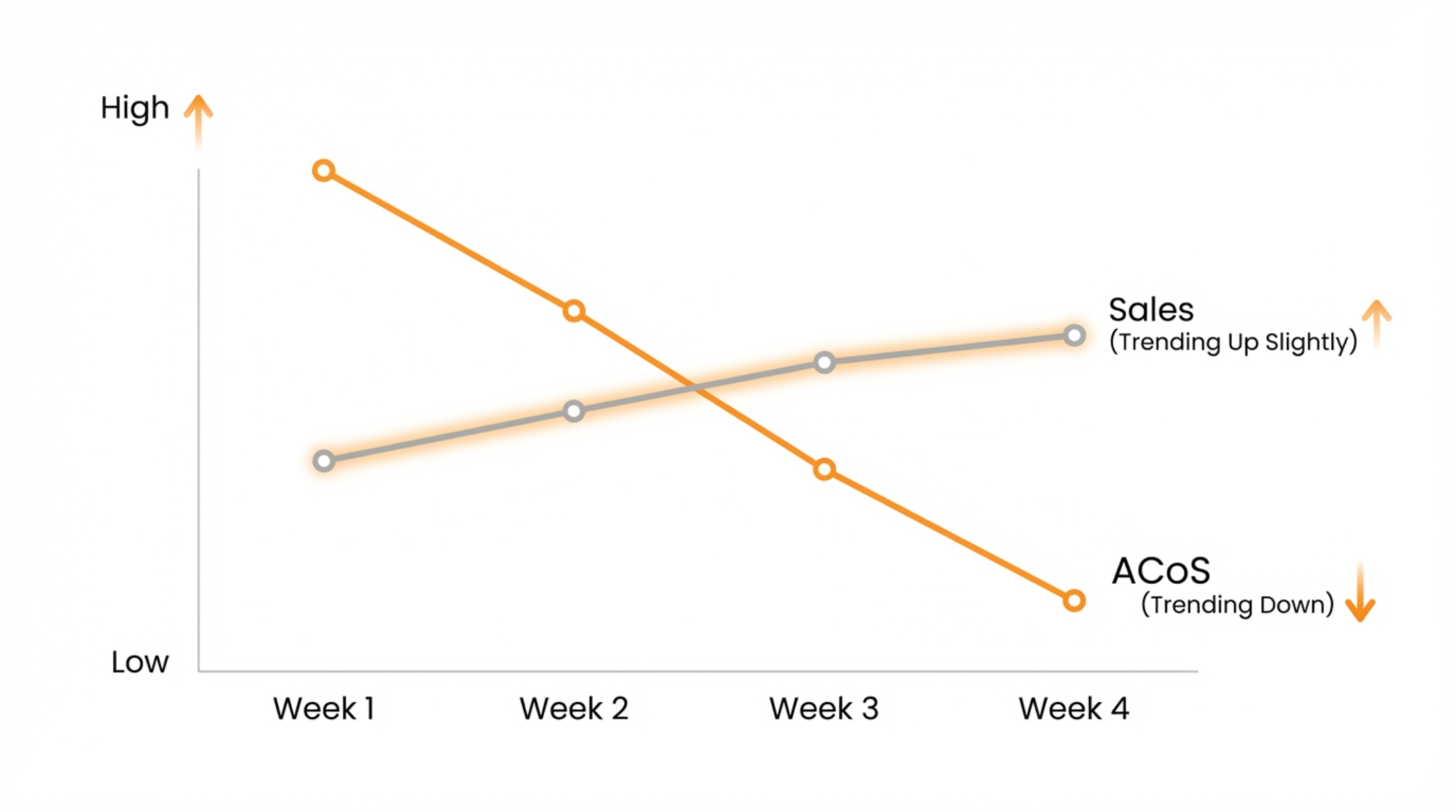 Chart showing ACoS decreasing over weeks as PPC optimization shifts spend toward winning targets.
